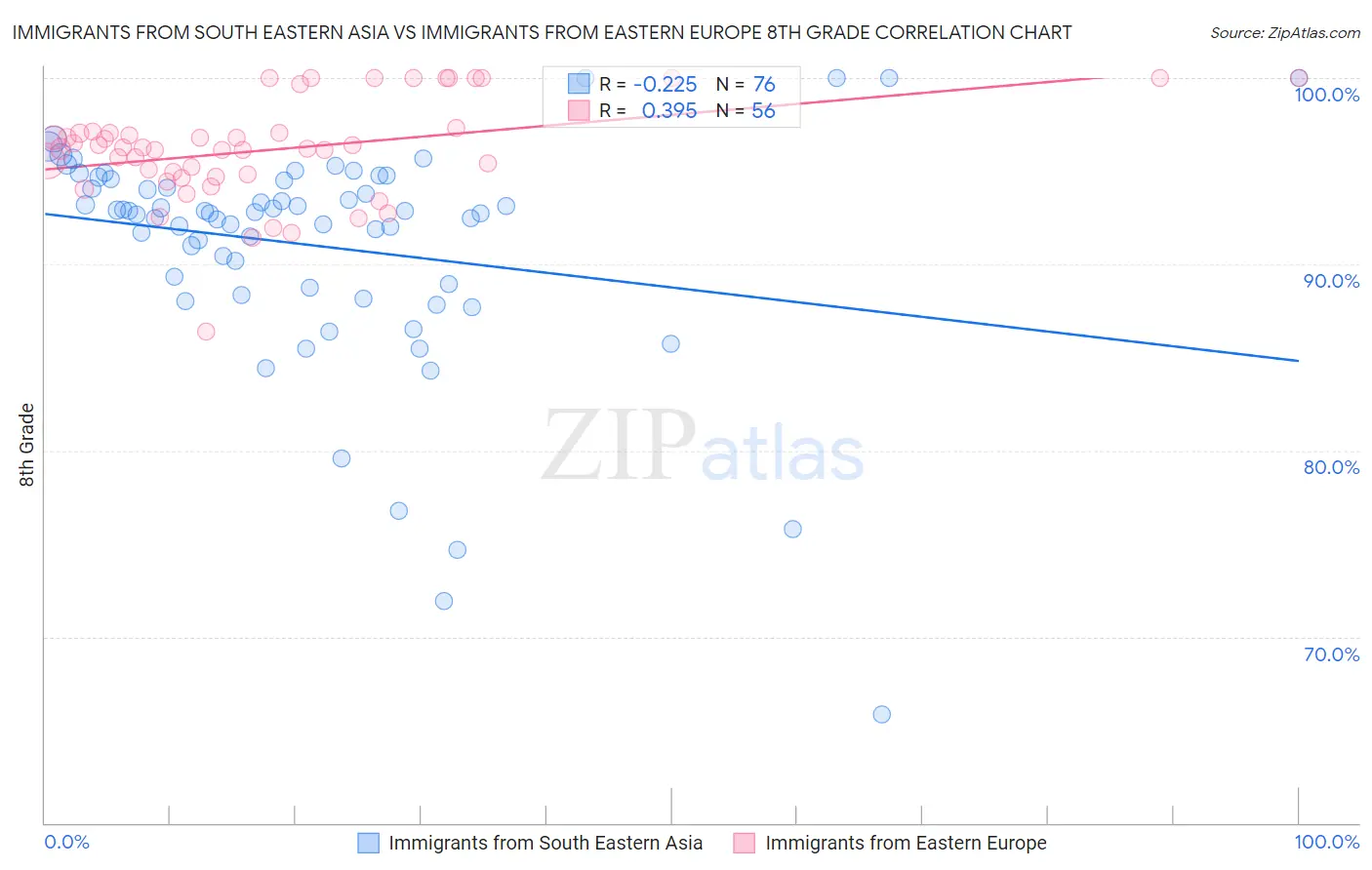 Immigrants from South Eastern Asia vs Immigrants from Eastern Europe 8th Grade