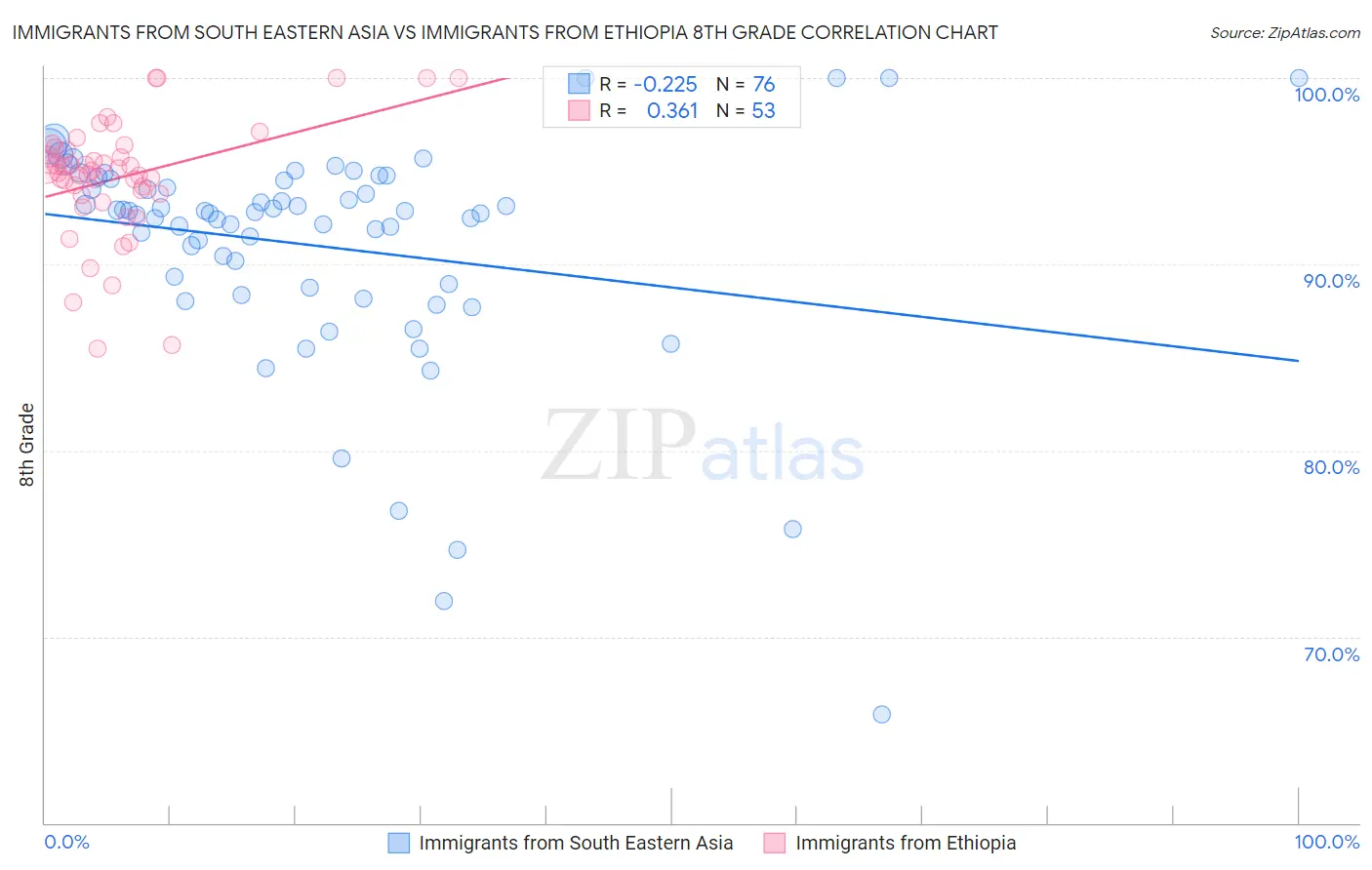 Immigrants from South Eastern Asia vs Immigrants from Ethiopia 8th Grade