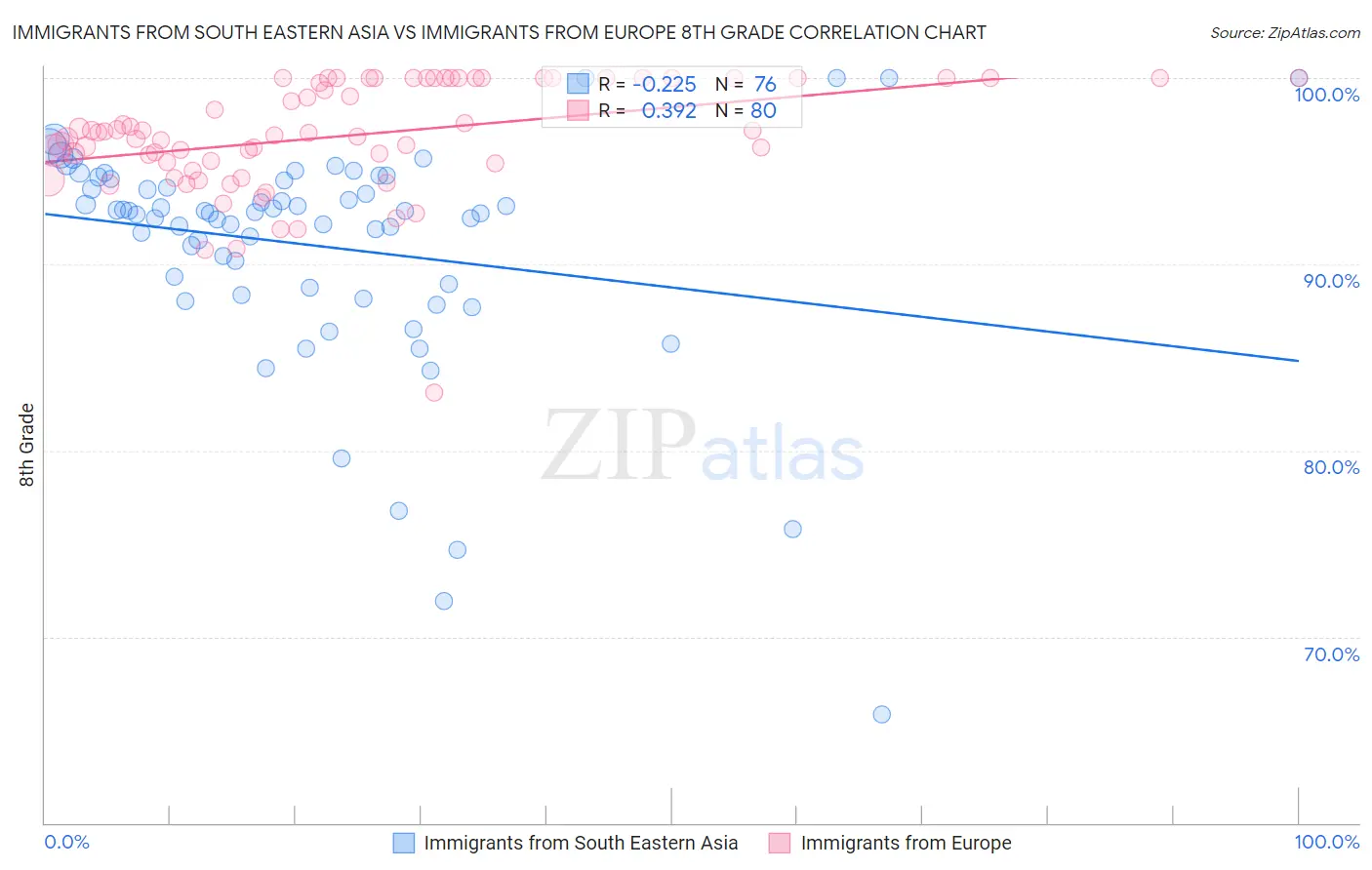 Immigrants from South Eastern Asia vs Immigrants from Europe 8th Grade