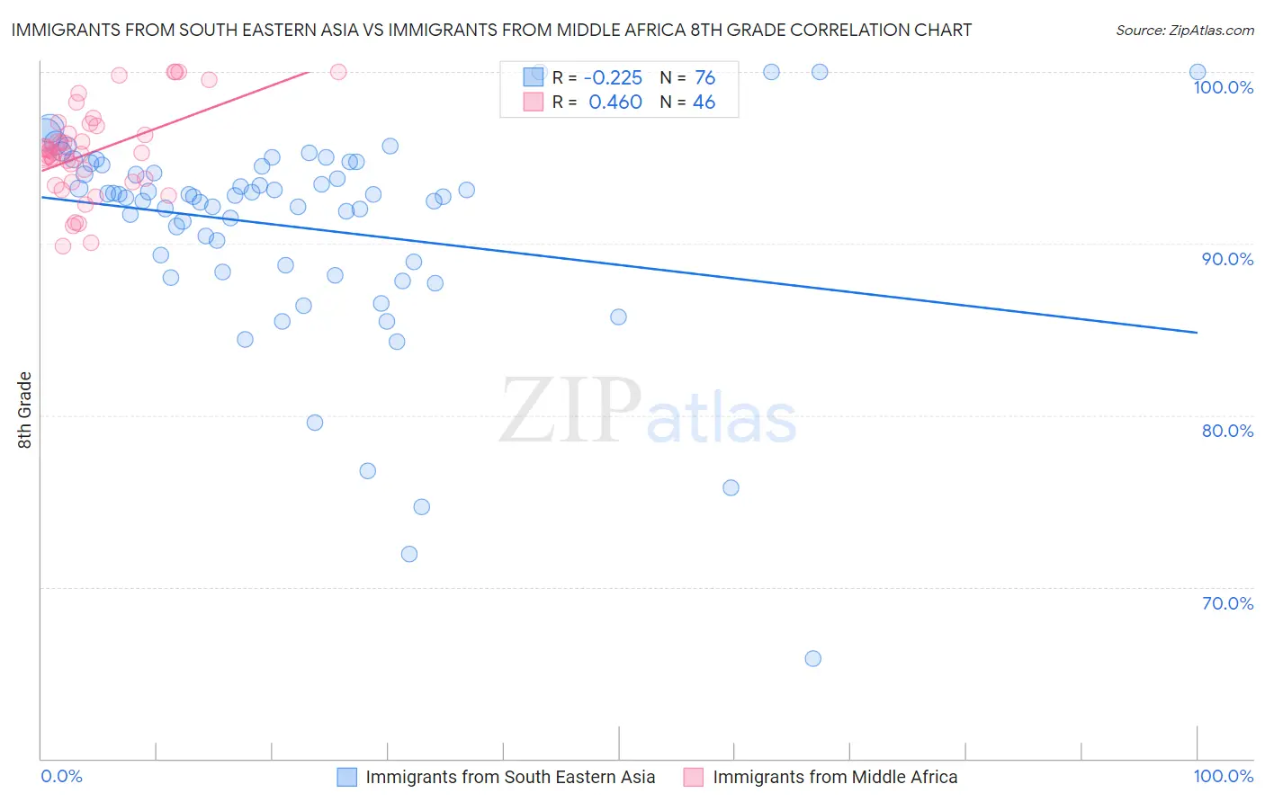 Immigrants from South Eastern Asia vs Immigrants from Middle Africa 8th Grade