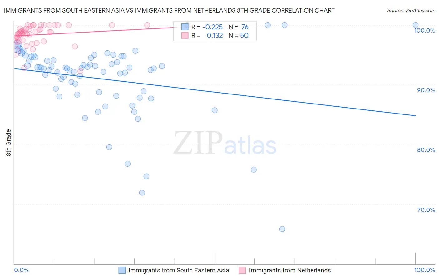 Immigrants from South Eastern Asia vs Immigrants from Netherlands 8th Grade