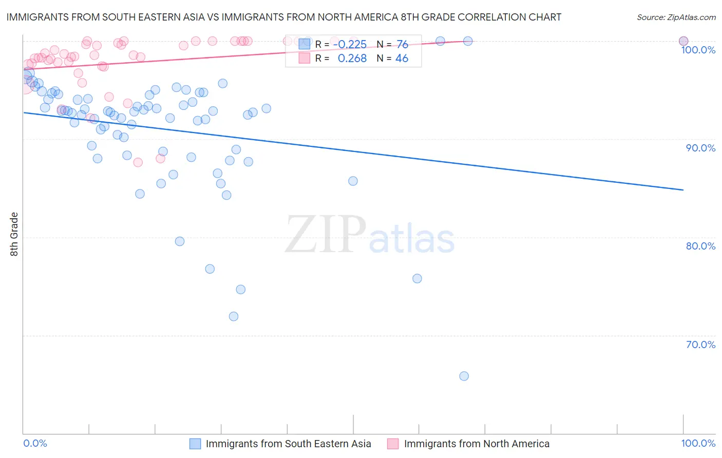 Immigrants from South Eastern Asia vs Immigrants from North America 8th Grade