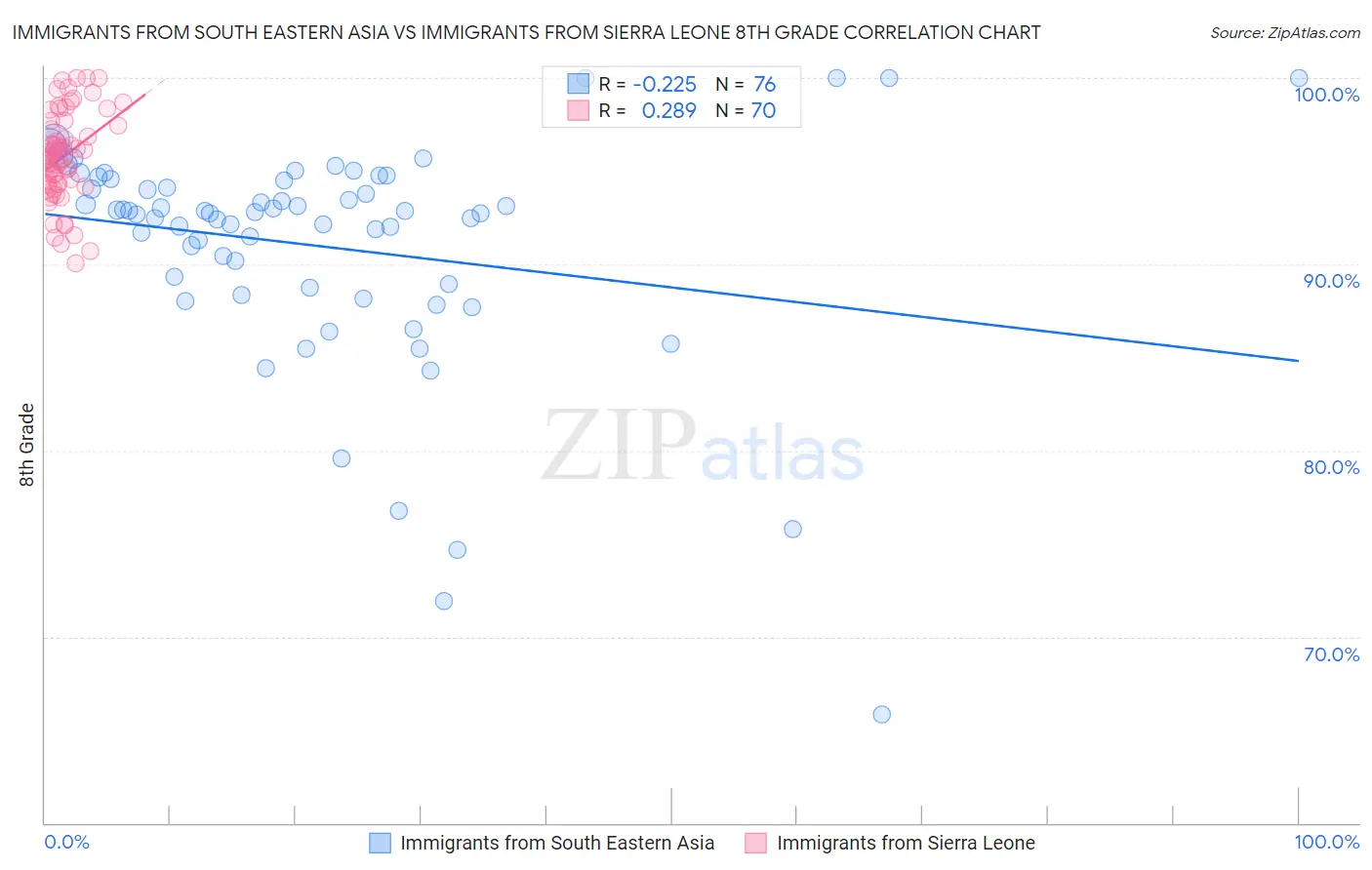 Immigrants from South Eastern Asia vs Immigrants from Sierra Leone 8th Grade