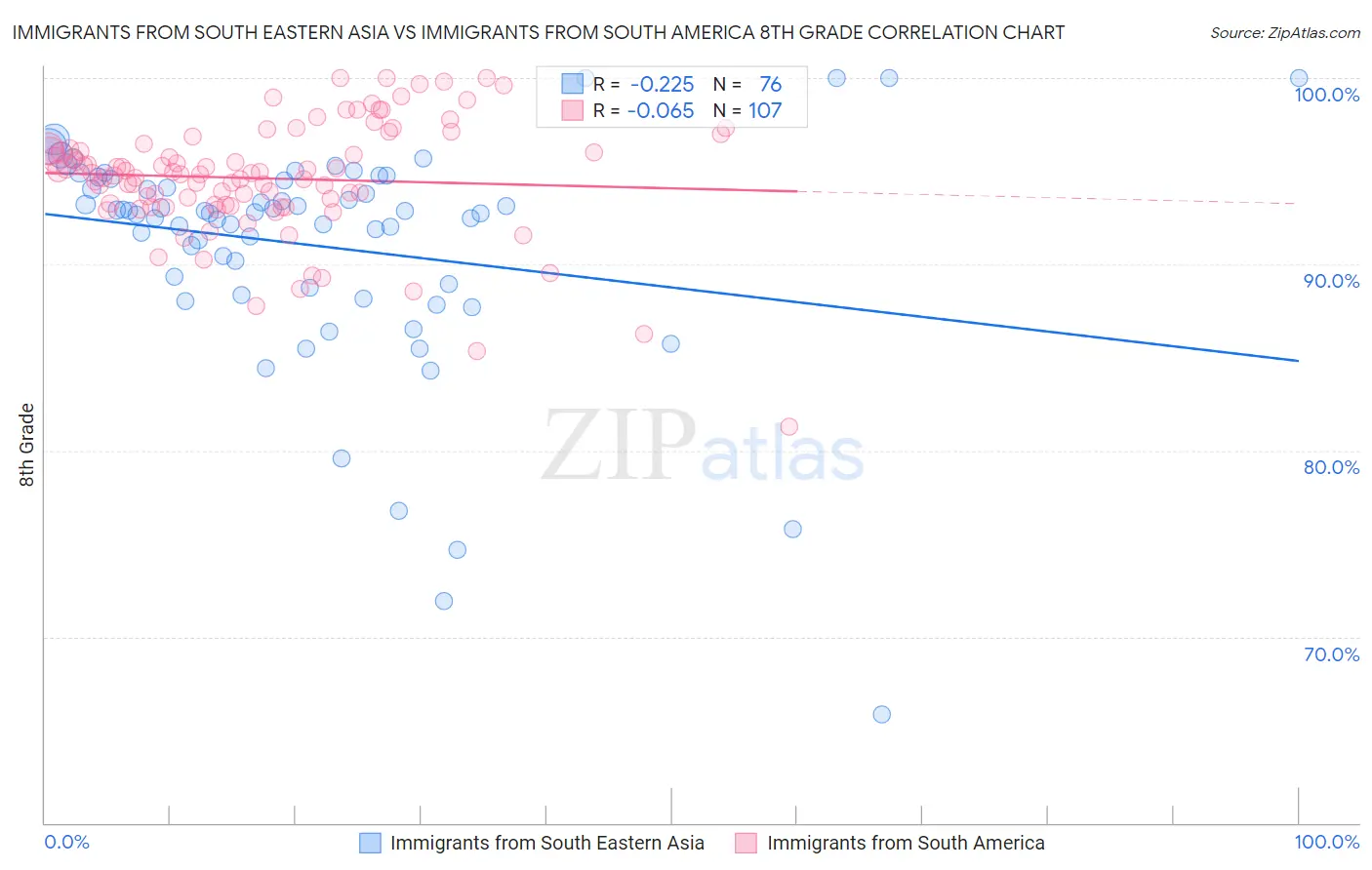 Immigrants from South Eastern Asia vs Immigrants from South America 8th Grade