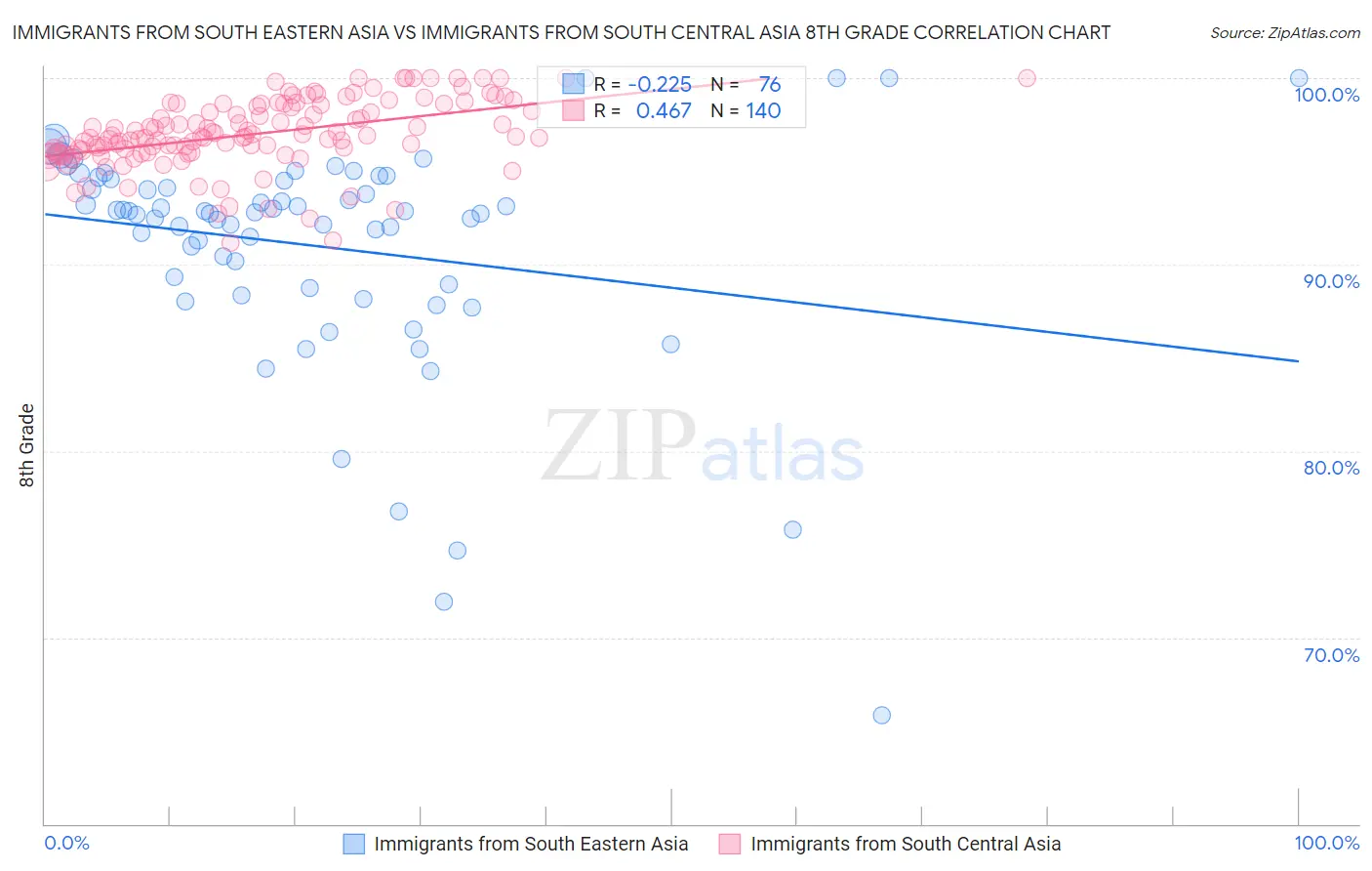 Immigrants from South Eastern Asia vs Immigrants from South Central Asia 8th Grade