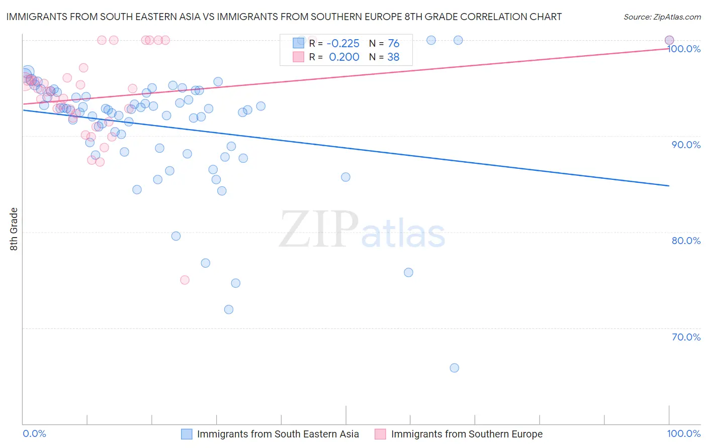 Immigrants from South Eastern Asia vs Immigrants from Southern Europe 8th Grade