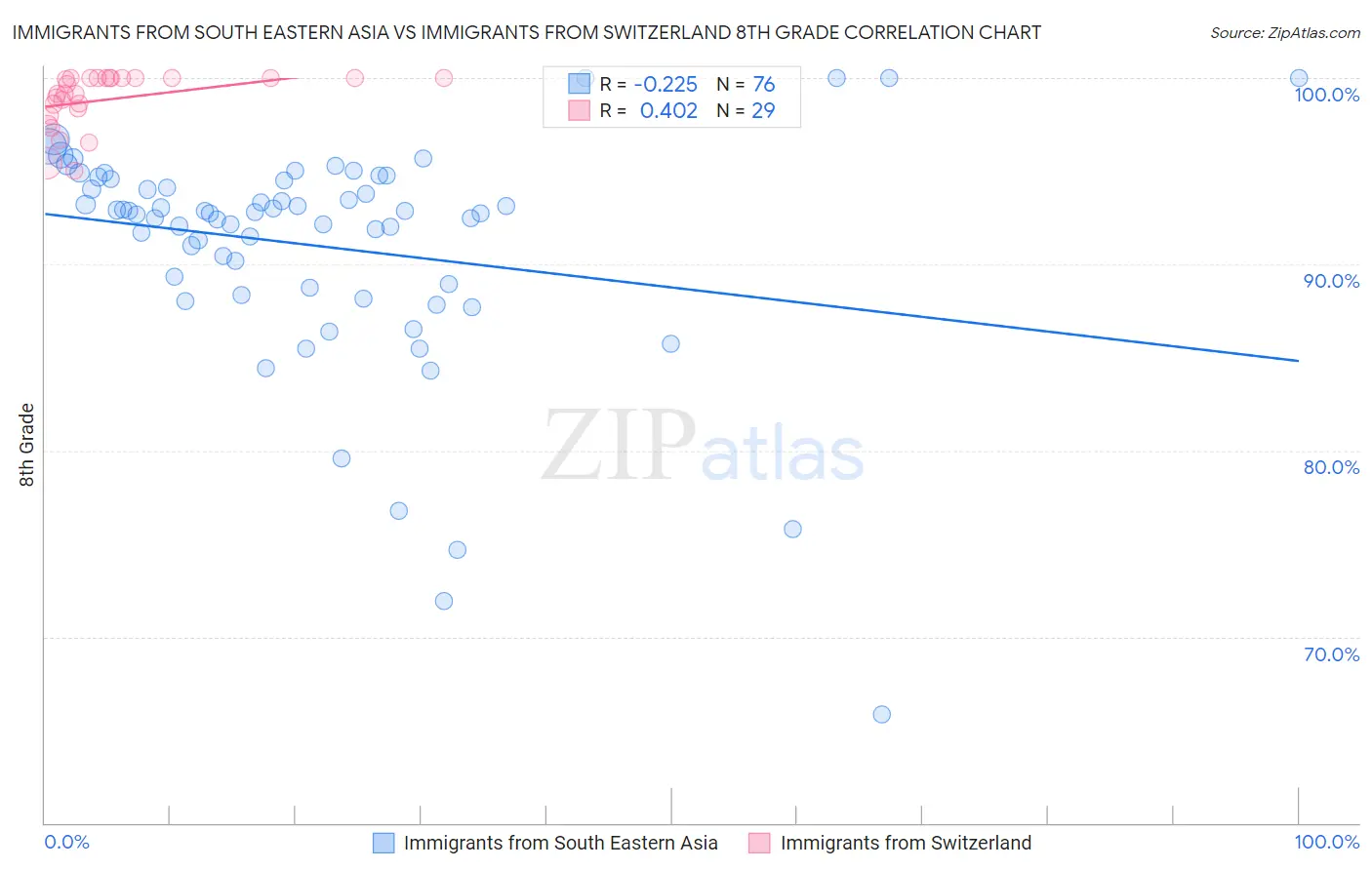 Immigrants from South Eastern Asia vs Immigrants from Switzerland 8th Grade