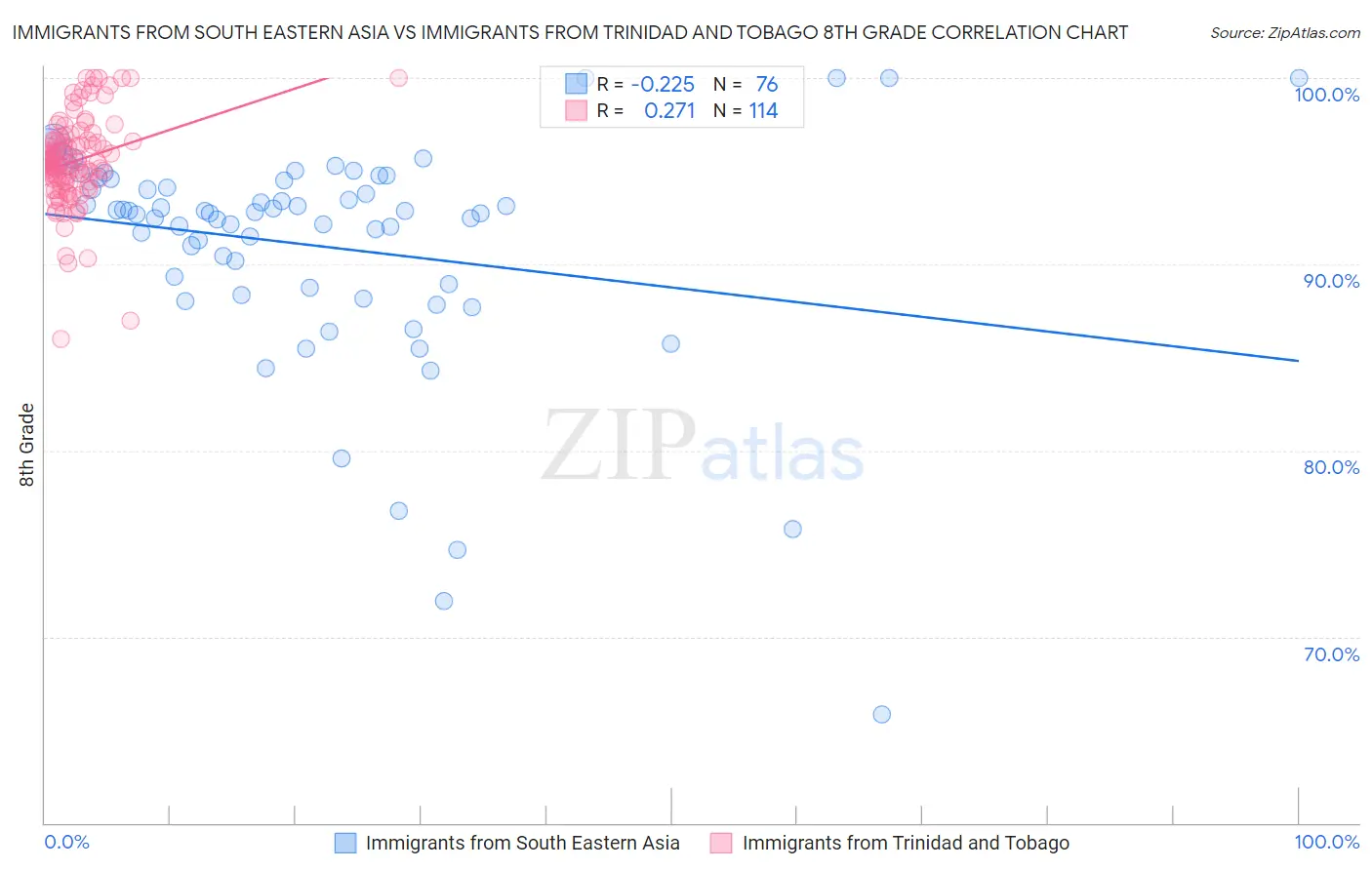 Immigrants from South Eastern Asia vs Immigrants from Trinidad and Tobago 8th Grade
