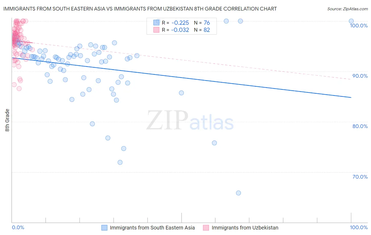 Immigrants from South Eastern Asia vs Immigrants from Uzbekistan 8th Grade