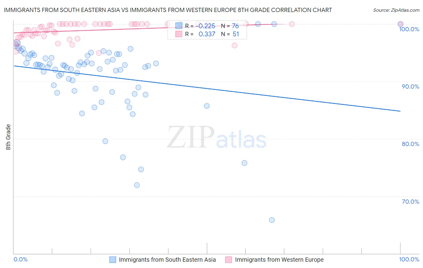 Immigrants from South Eastern Asia vs Immigrants from Western Europe 8th Grade