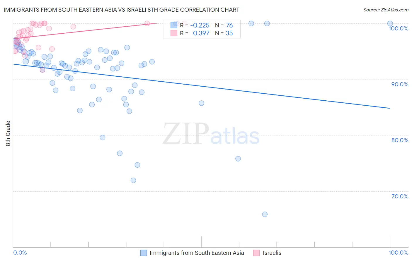 Immigrants from South Eastern Asia vs Israeli 8th Grade