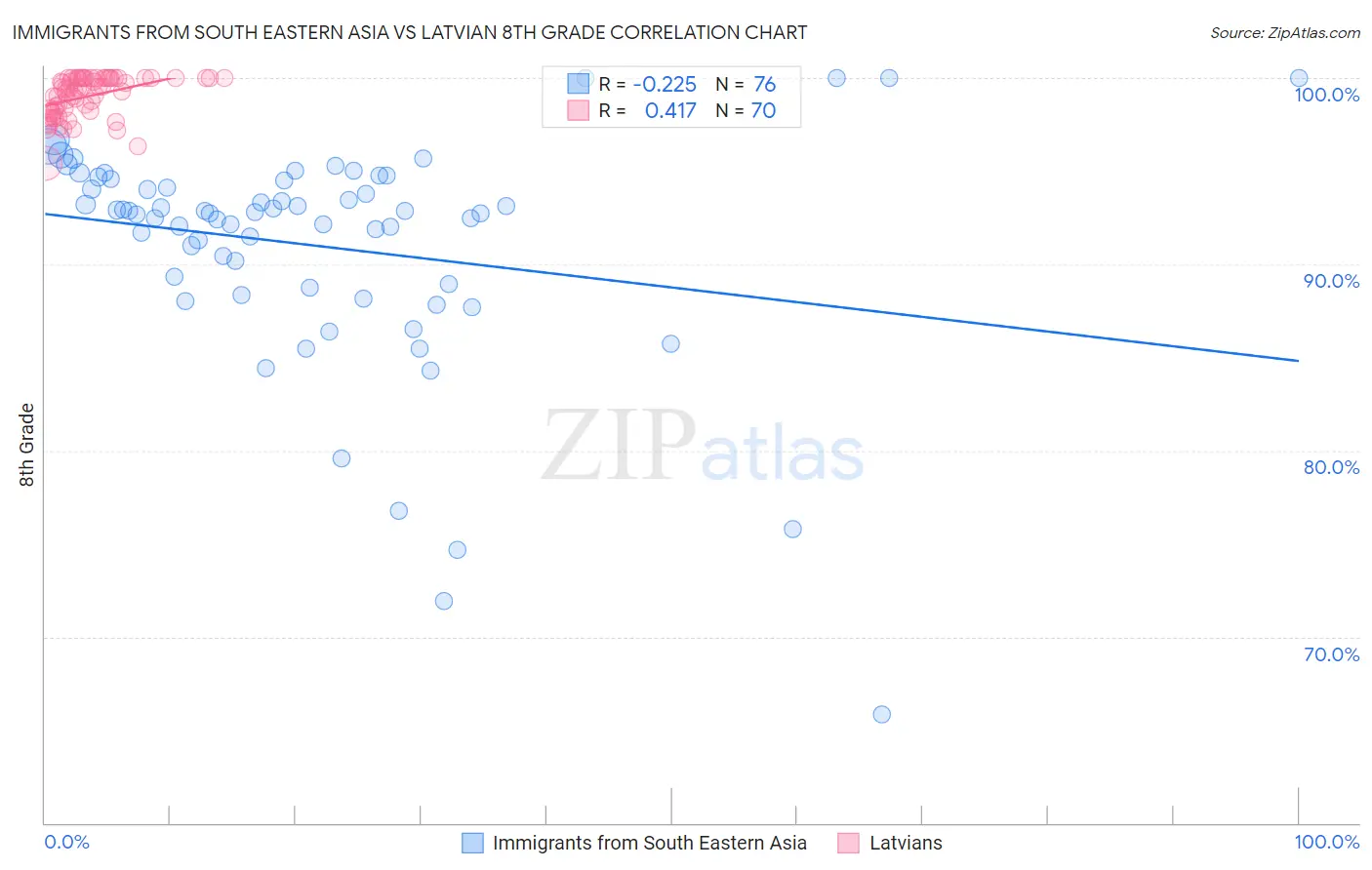 Immigrants from South Eastern Asia vs Latvian 8th Grade