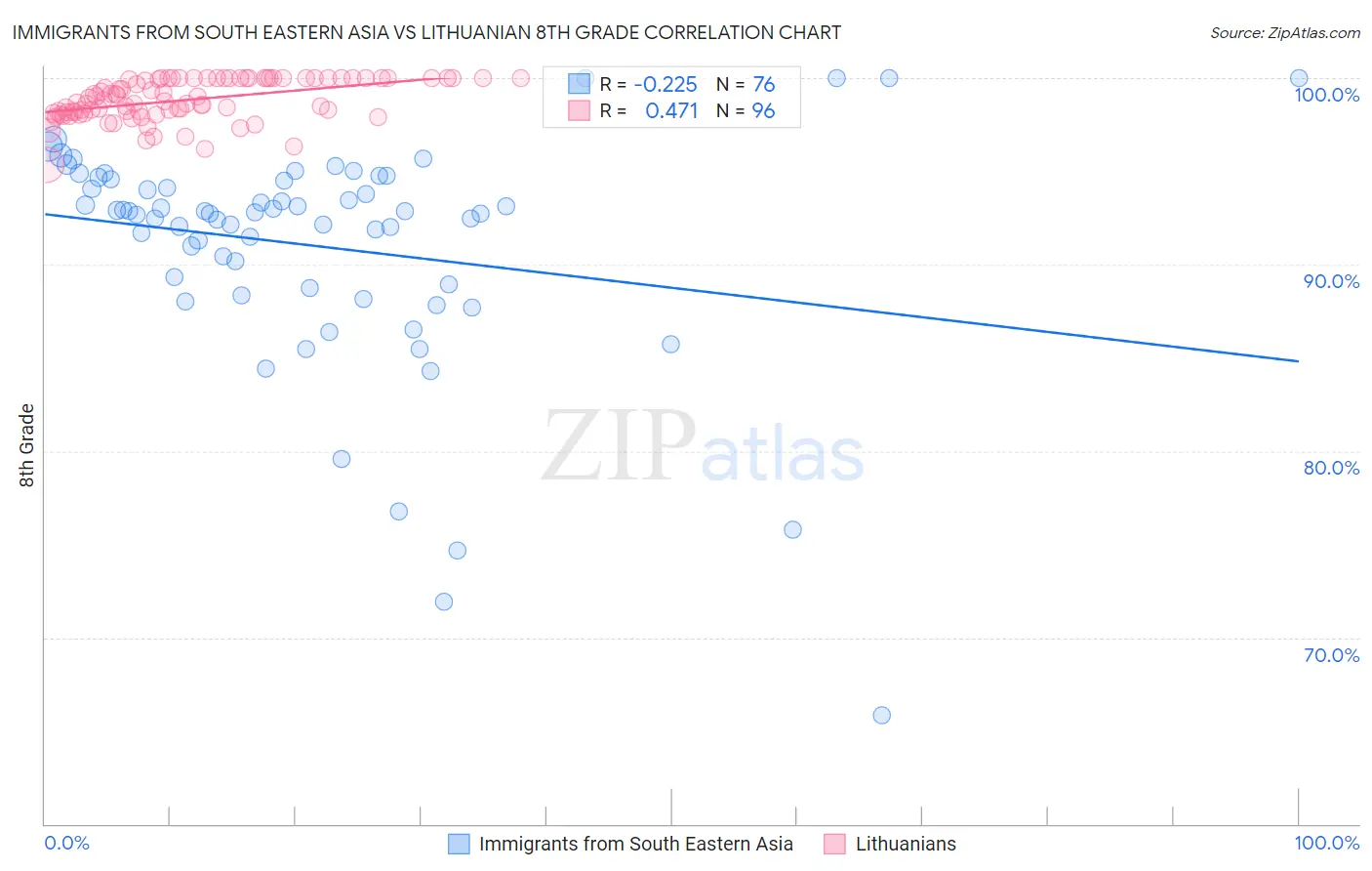 Immigrants from South Eastern Asia vs Lithuanian 8th Grade