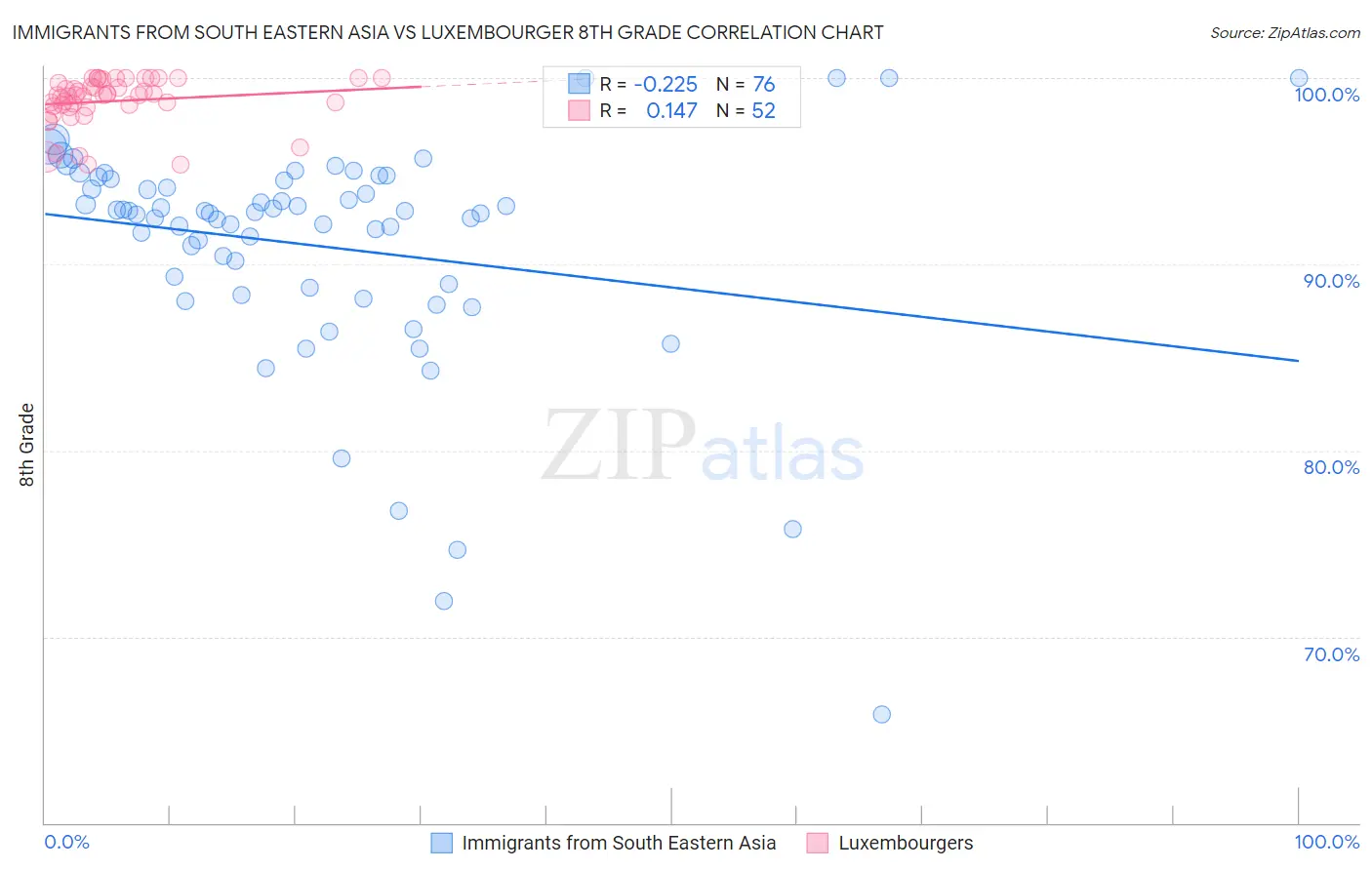 Immigrants from South Eastern Asia vs Luxembourger 8th Grade