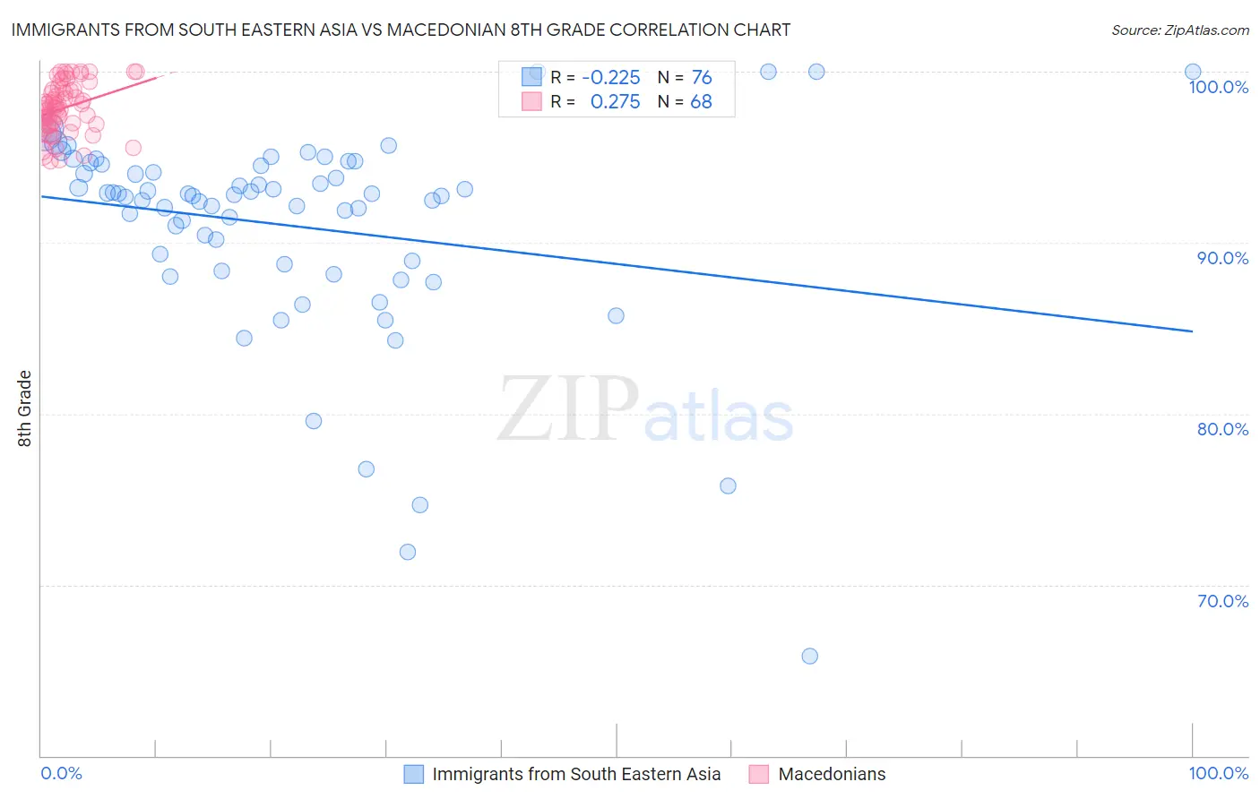 Immigrants from South Eastern Asia vs Macedonian 8th Grade