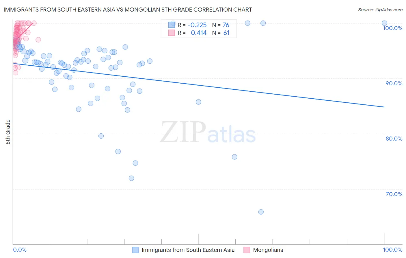 Immigrants from South Eastern Asia vs Mongolian 8th Grade