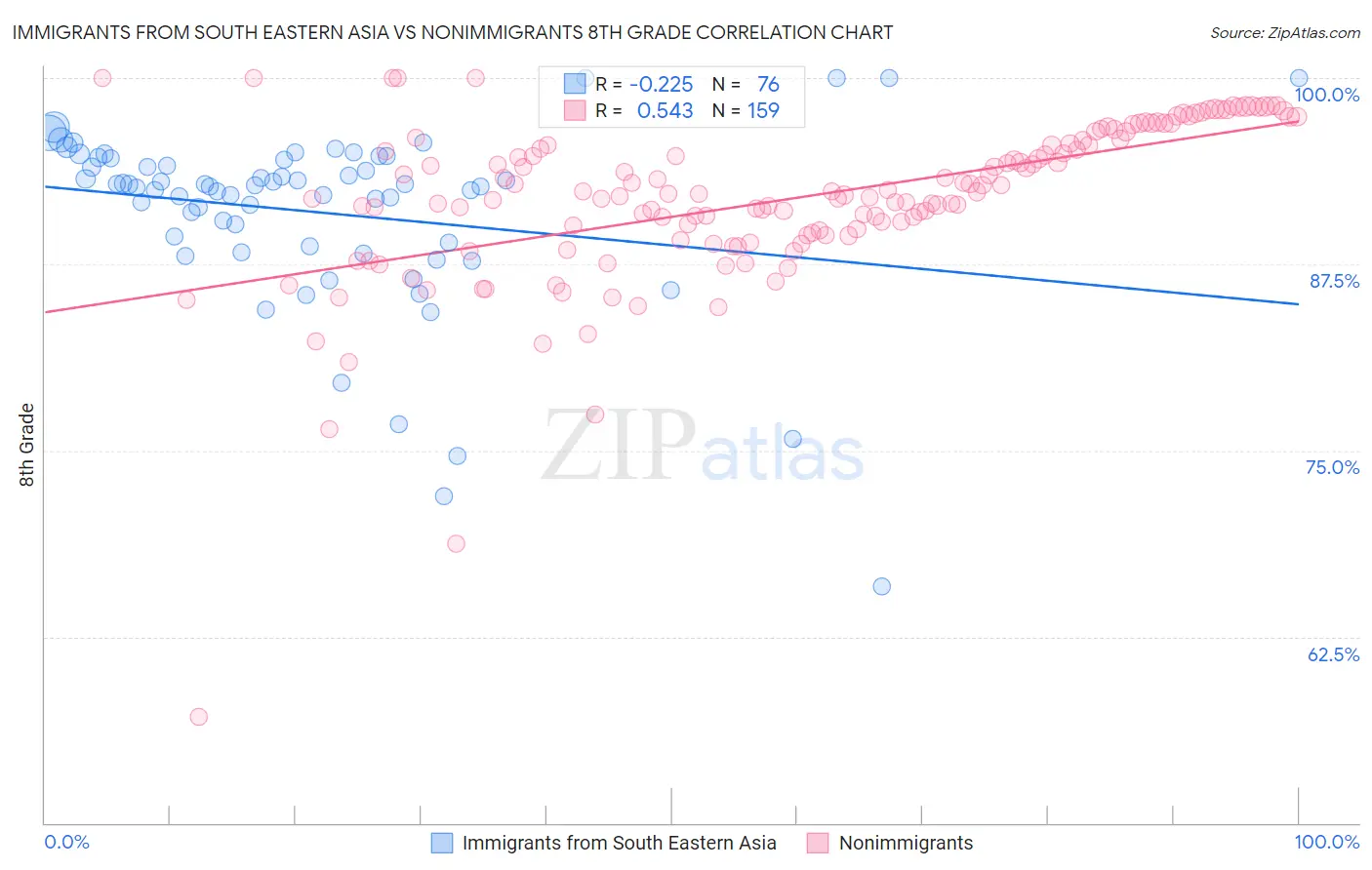 Immigrants from South Eastern Asia vs Nonimmigrants 8th Grade