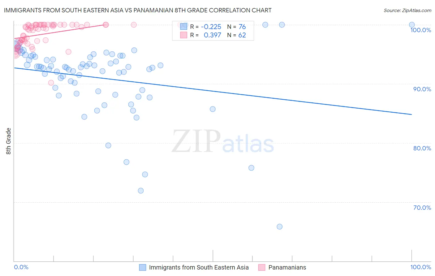 Immigrants from South Eastern Asia vs Panamanian 8th Grade