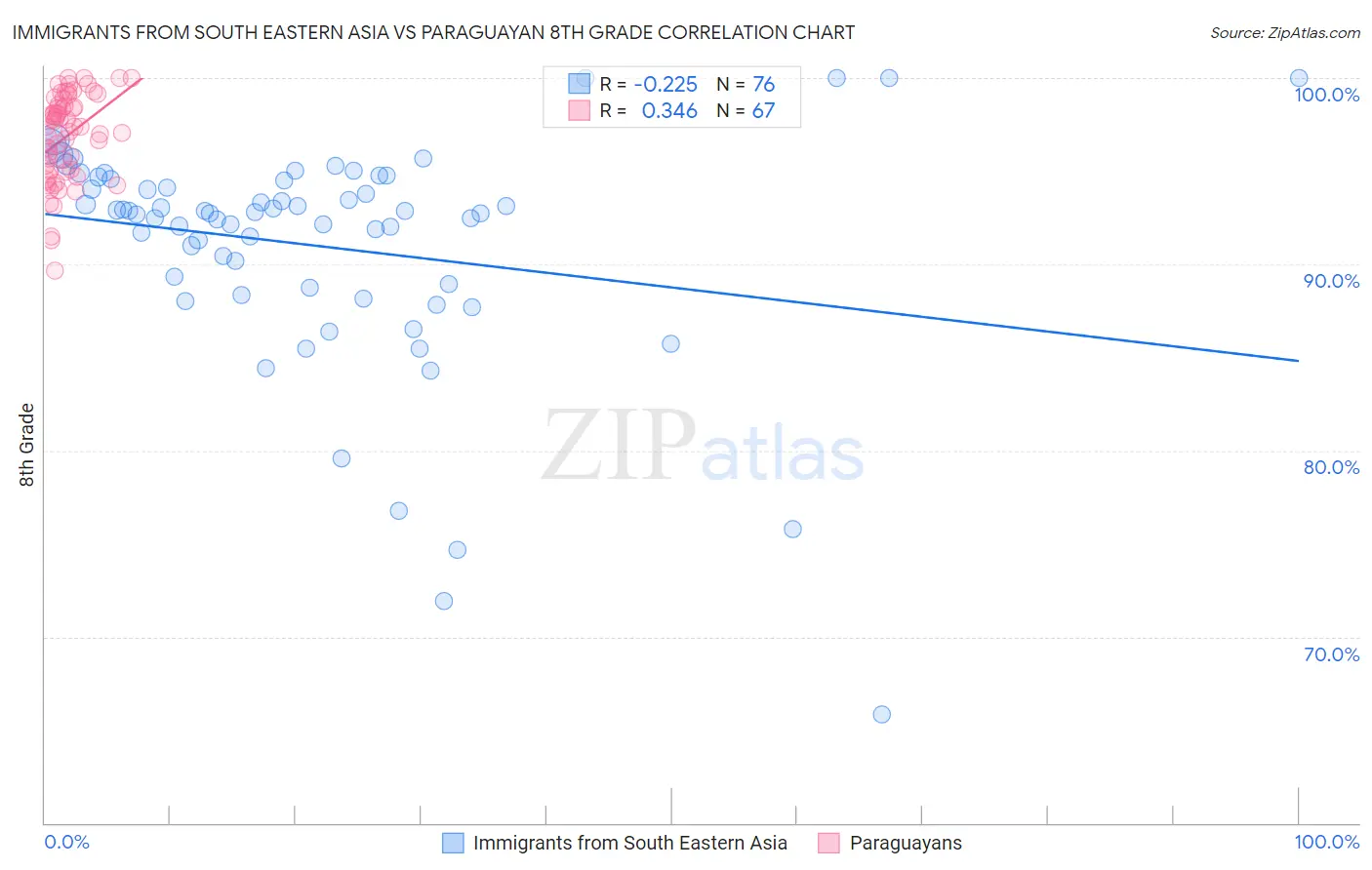 Immigrants from South Eastern Asia vs Paraguayan 8th Grade