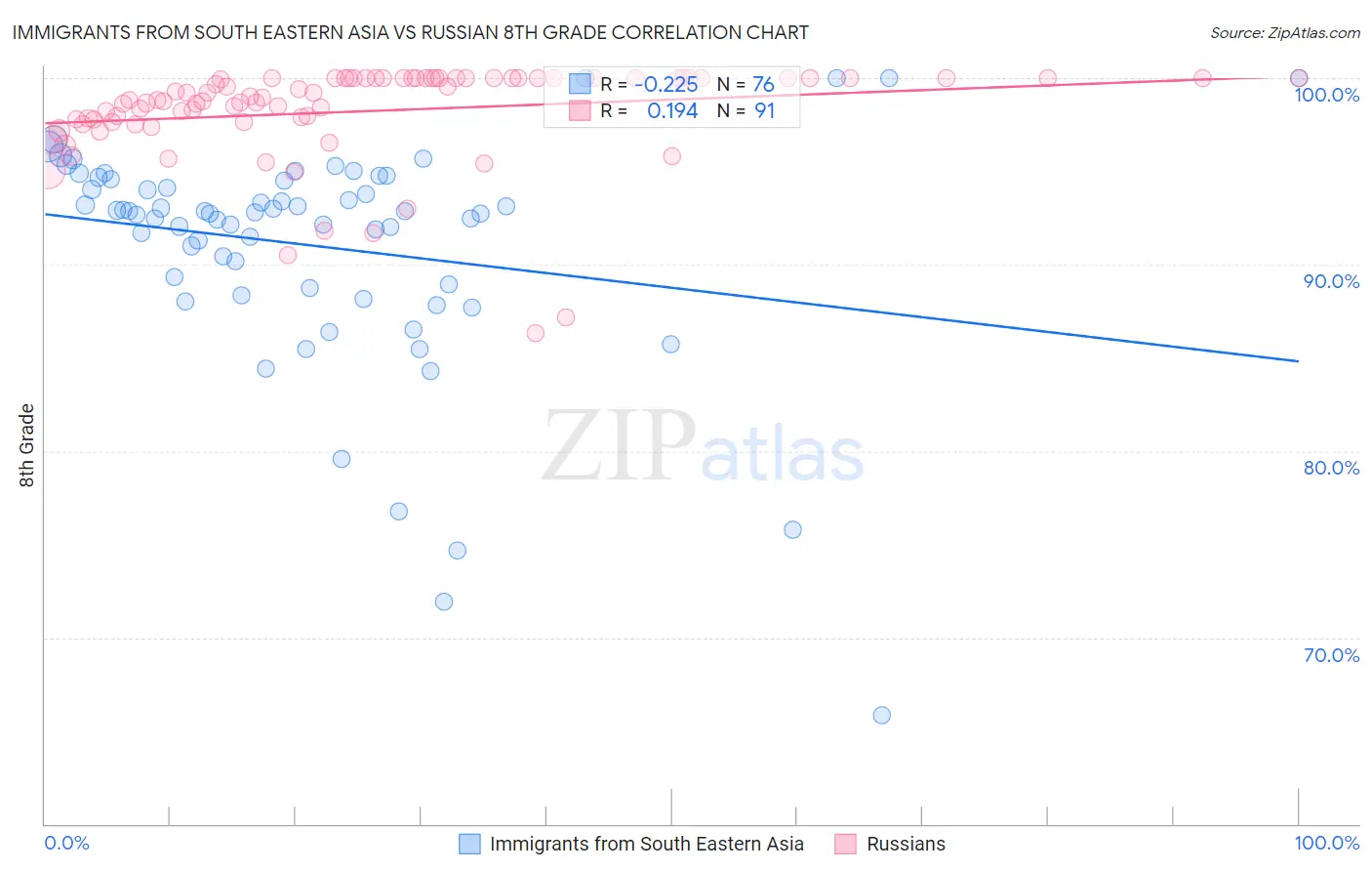Immigrants from South Eastern Asia vs Russian 8th Grade