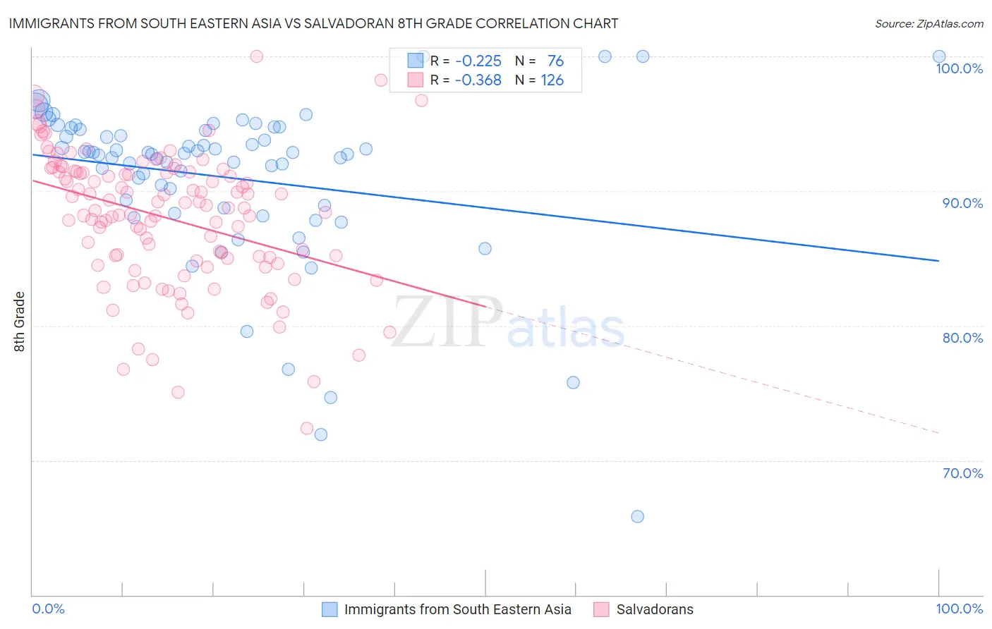 Immigrants from South Eastern Asia vs Salvadoran 8th Grade