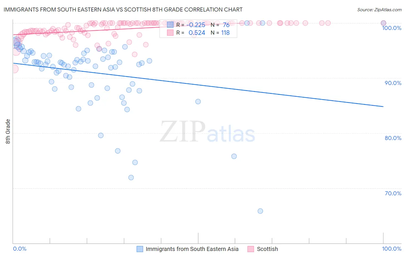 Immigrants from South Eastern Asia vs Scottish 8th Grade