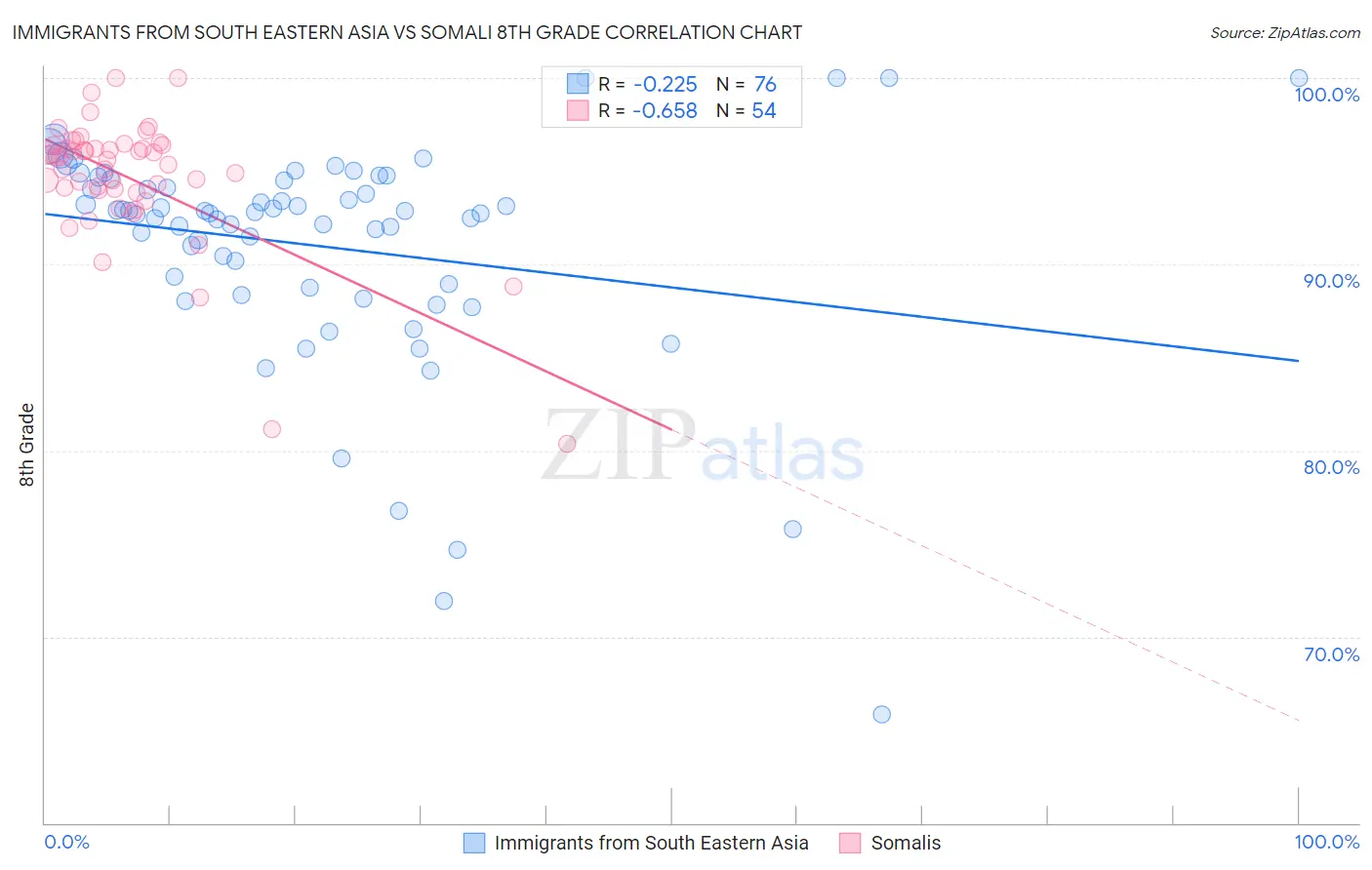 Immigrants from South Eastern Asia vs Somali 8th Grade