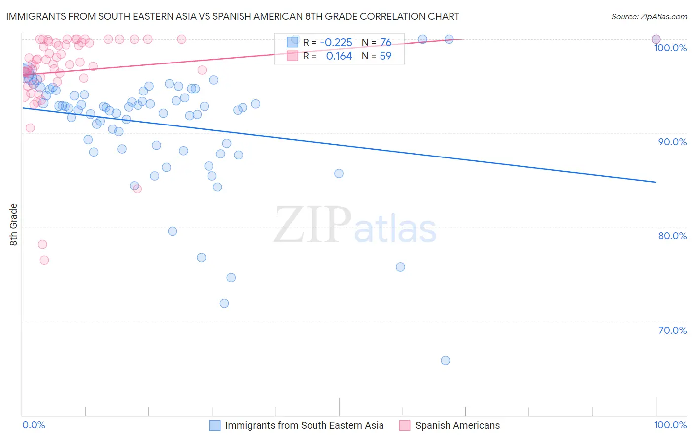 Immigrants from South Eastern Asia vs Spanish American 8th Grade