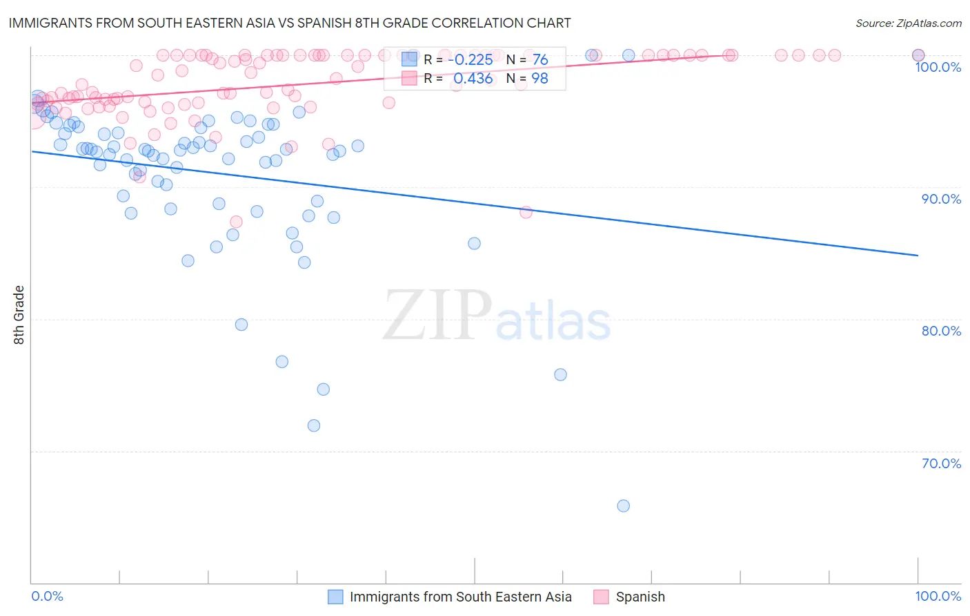 Immigrants from South Eastern Asia vs Spanish 8th Grade