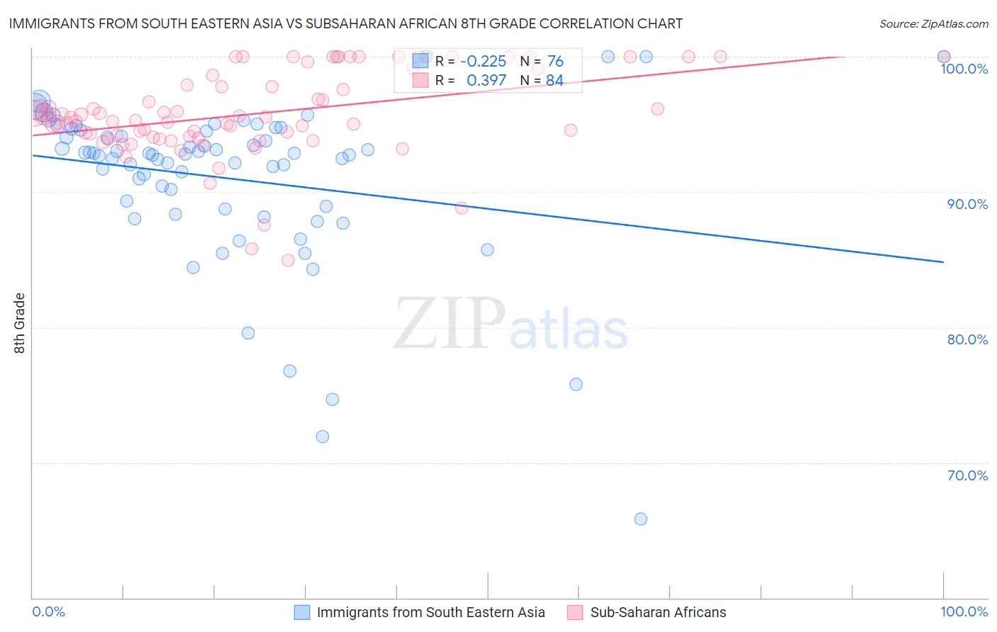 Immigrants from South Eastern Asia vs Subsaharan African 8th Grade
