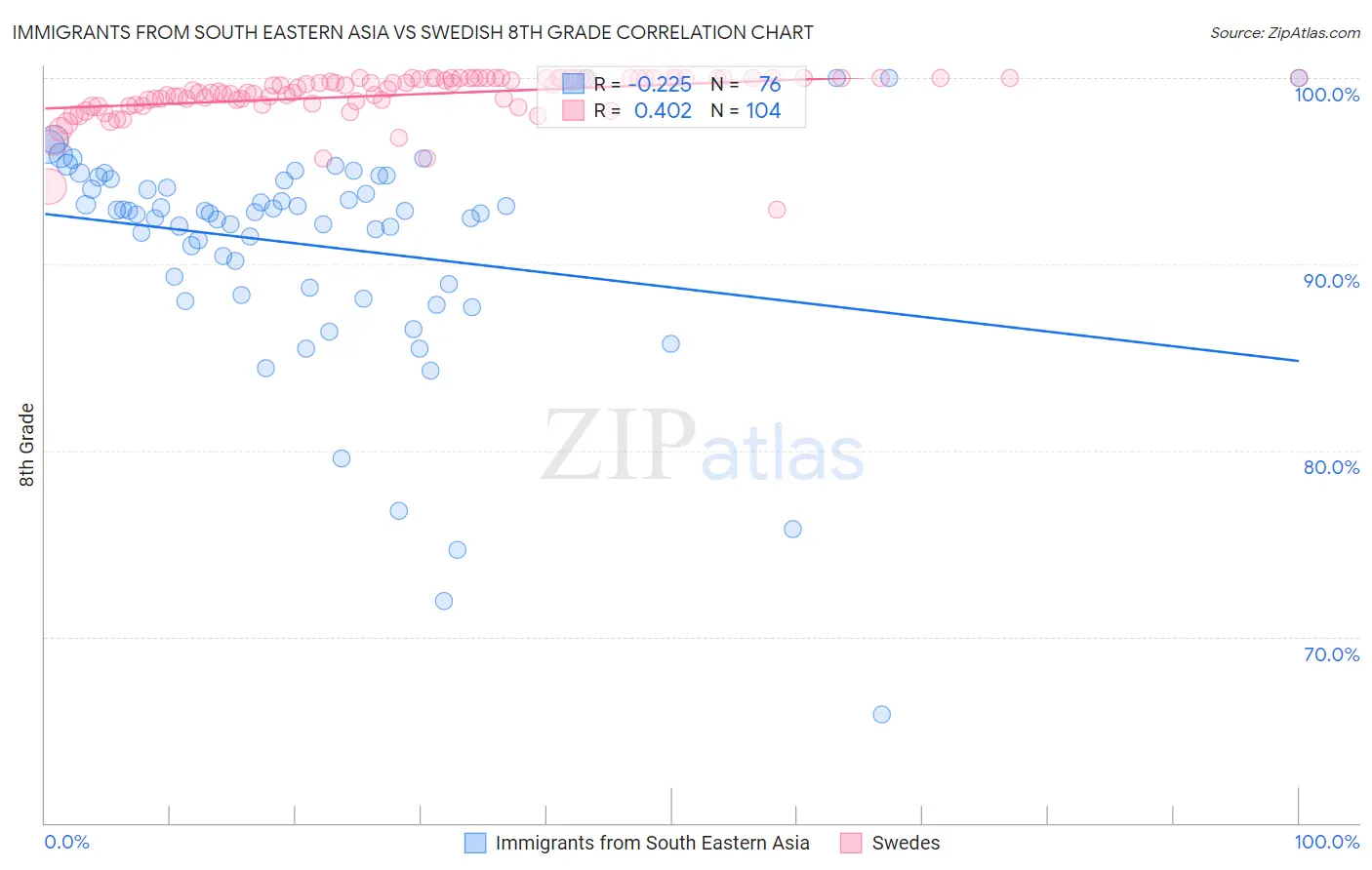 Immigrants from South Eastern Asia vs Swedish 8th Grade