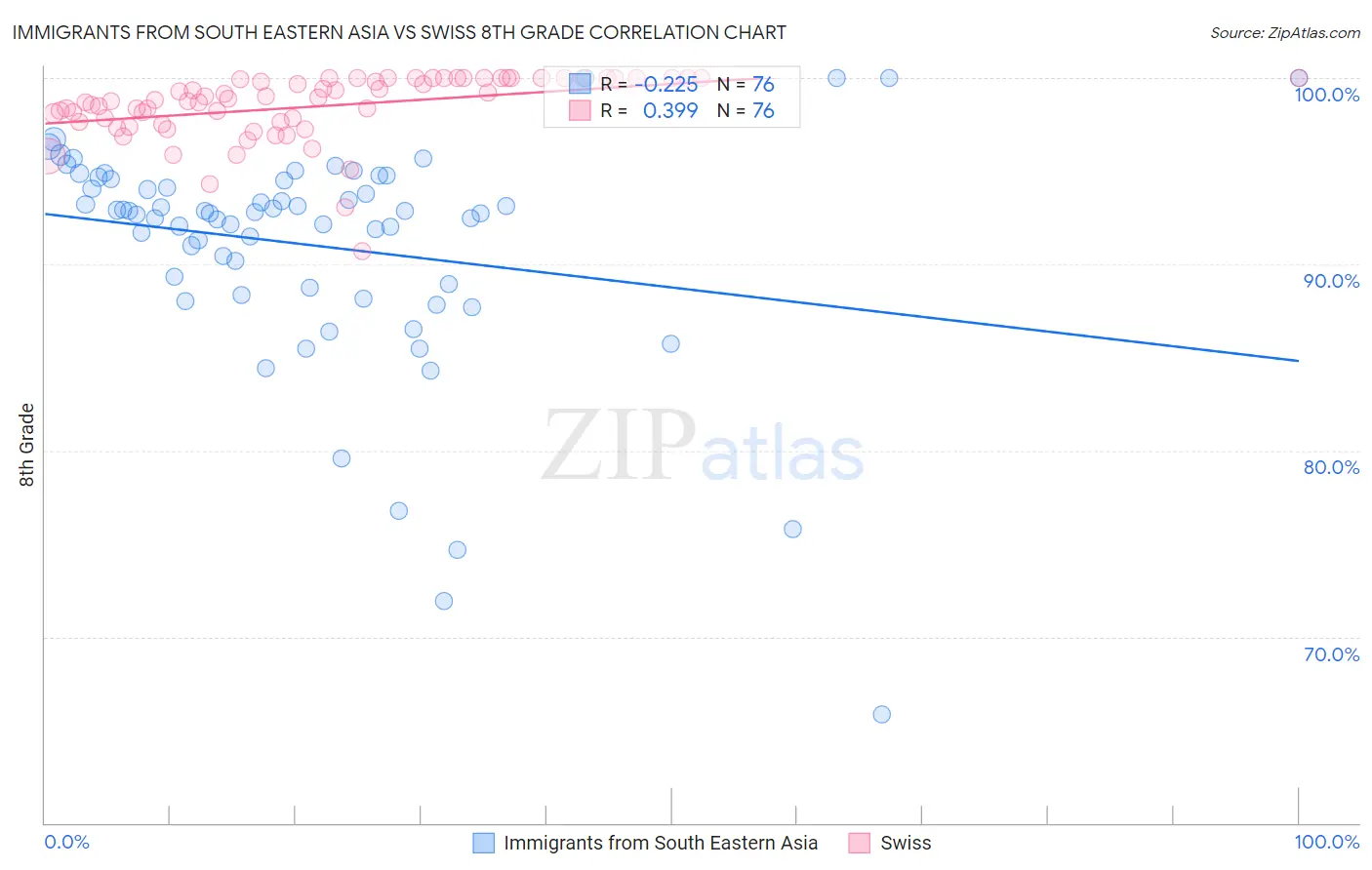 Immigrants from South Eastern Asia vs Swiss 8th Grade