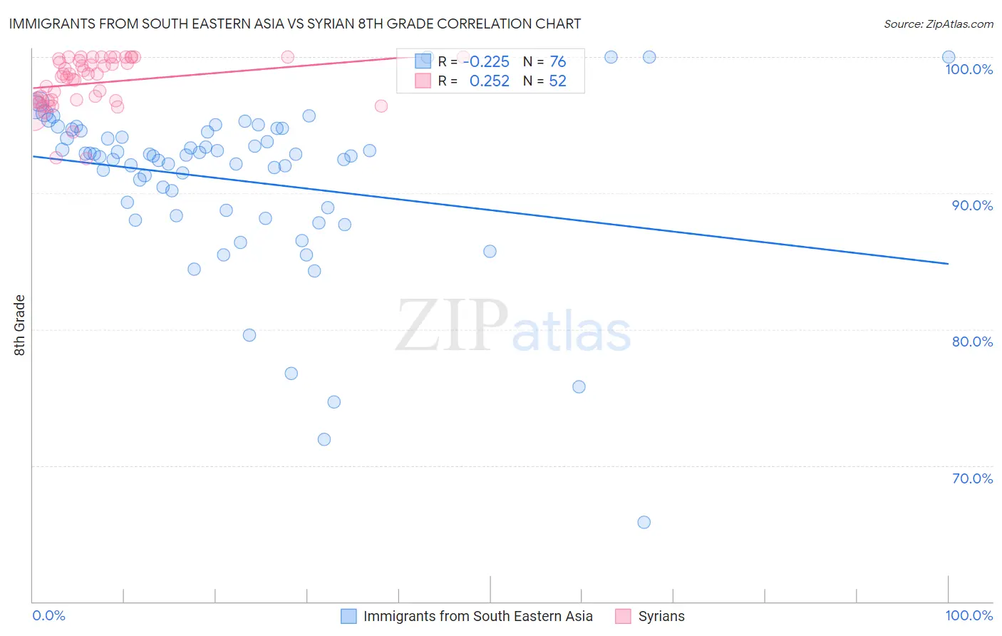 Immigrants from South Eastern Asia vs Syrian 8th Grade
