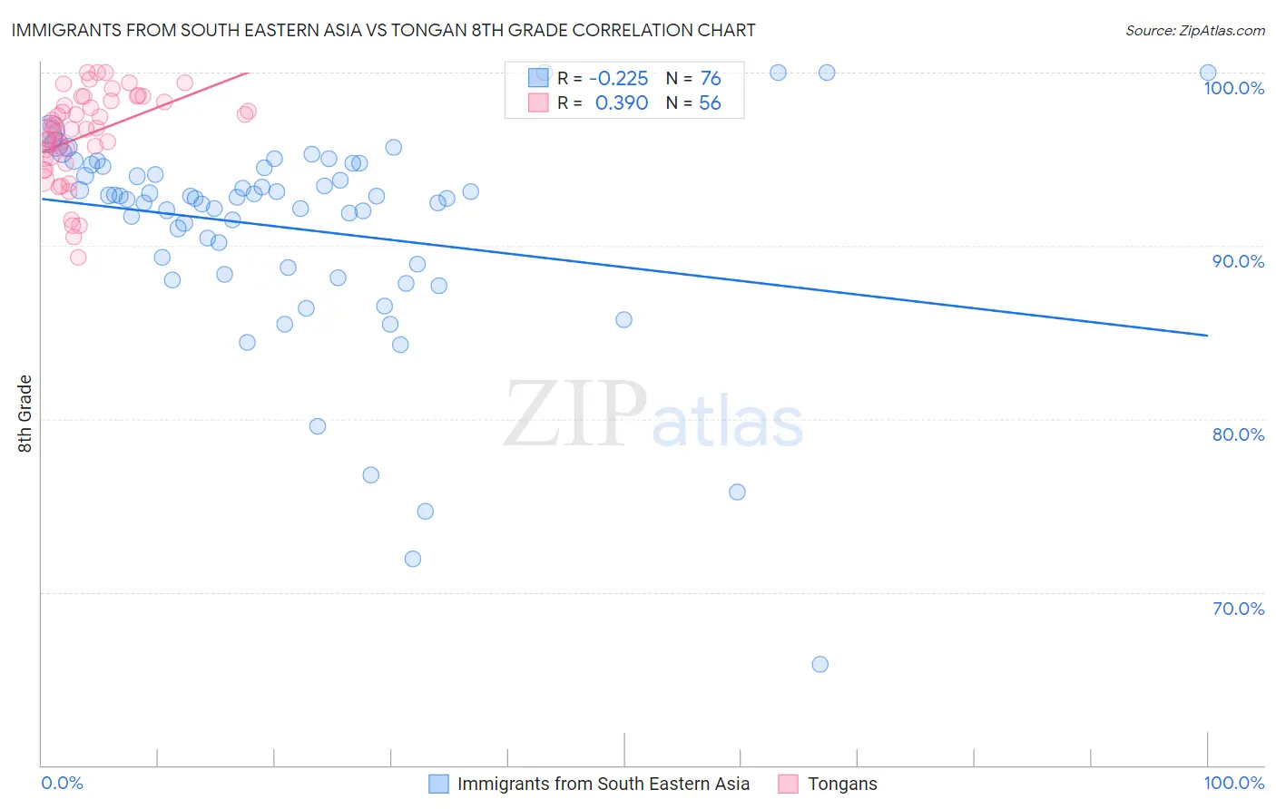 Immigrants from South Eastern Asia vs Tongan 8th Grade