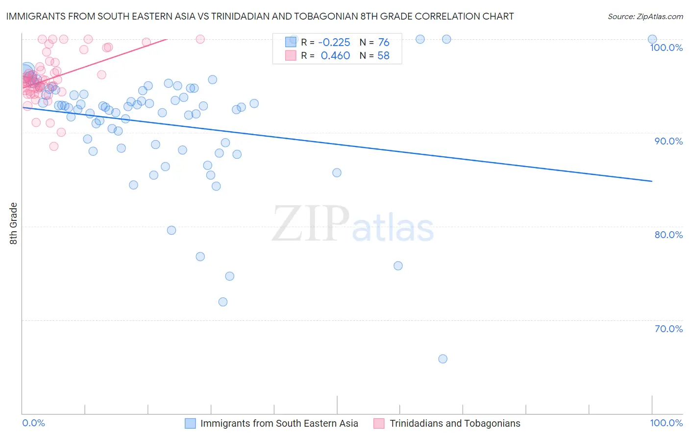 Immigrants from South Eastern Asia vs Trinidadian and Tobagonian 8th Grade