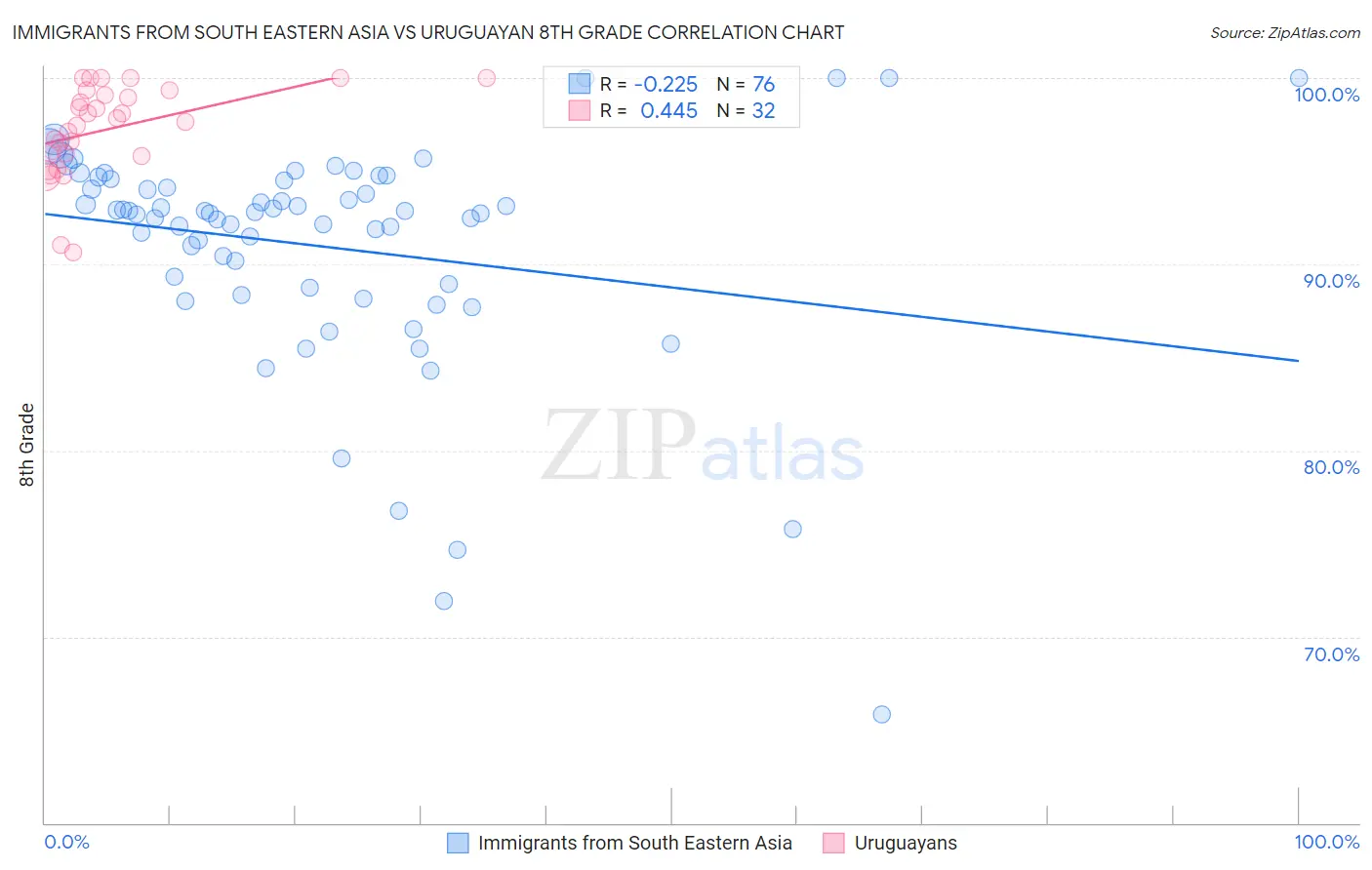 Immigrants from South Eastern Asia vs Uruguayan 8th Grade
