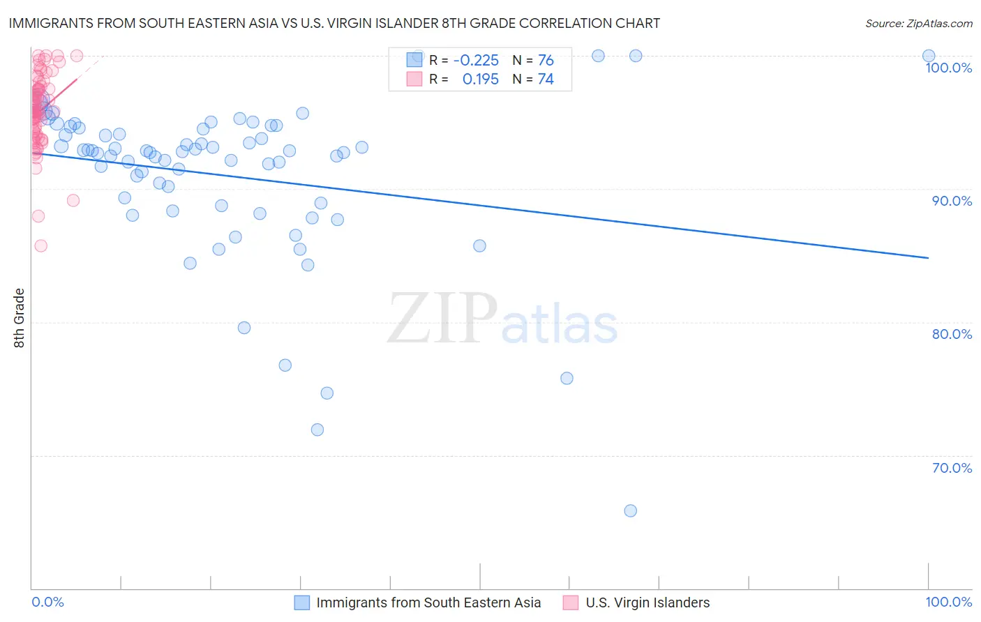 Immigrants from South Eastern Asia vs U.S. Virgin Islander 8th Grade