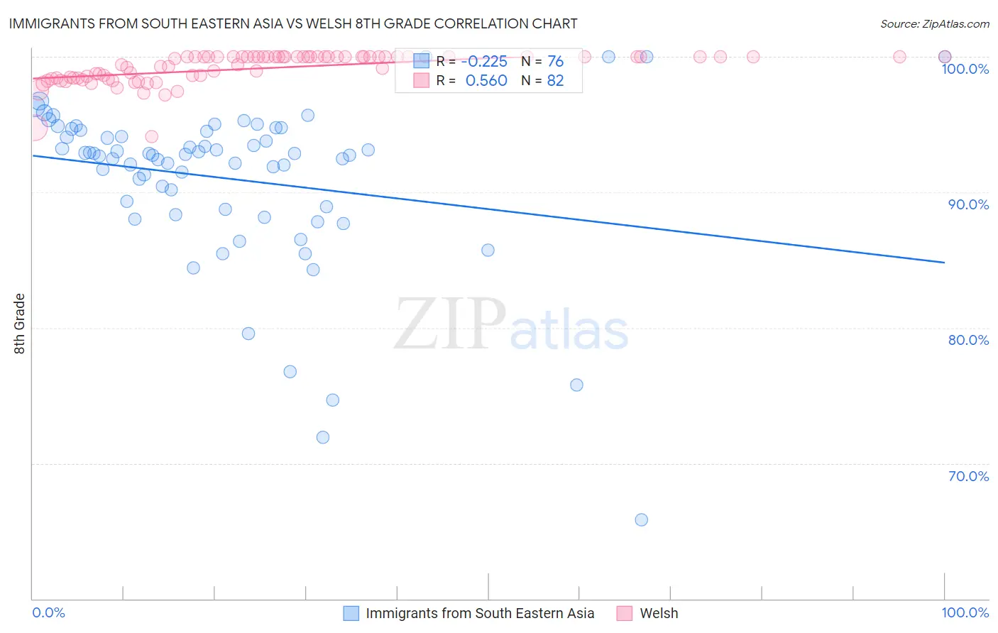 Immigrants from South Eastern Asia vs Welsh 8th Grade