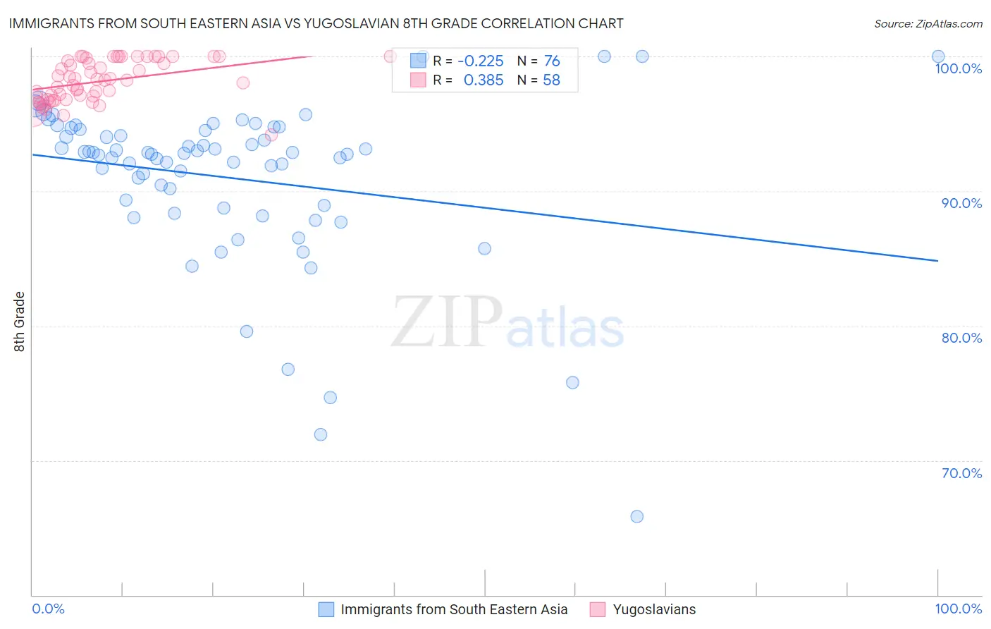 Immigrants from South Eastern Asia vs Yugoslavian 8th Grade
