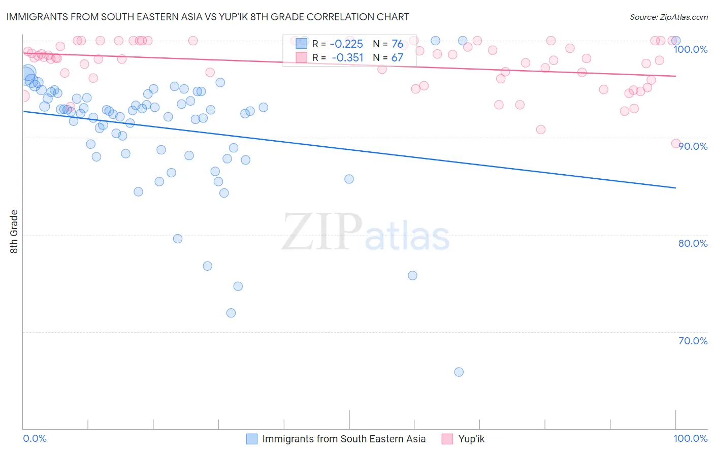 Immigrants from South Eastern Asia vs Yup'ik 8th Grade
