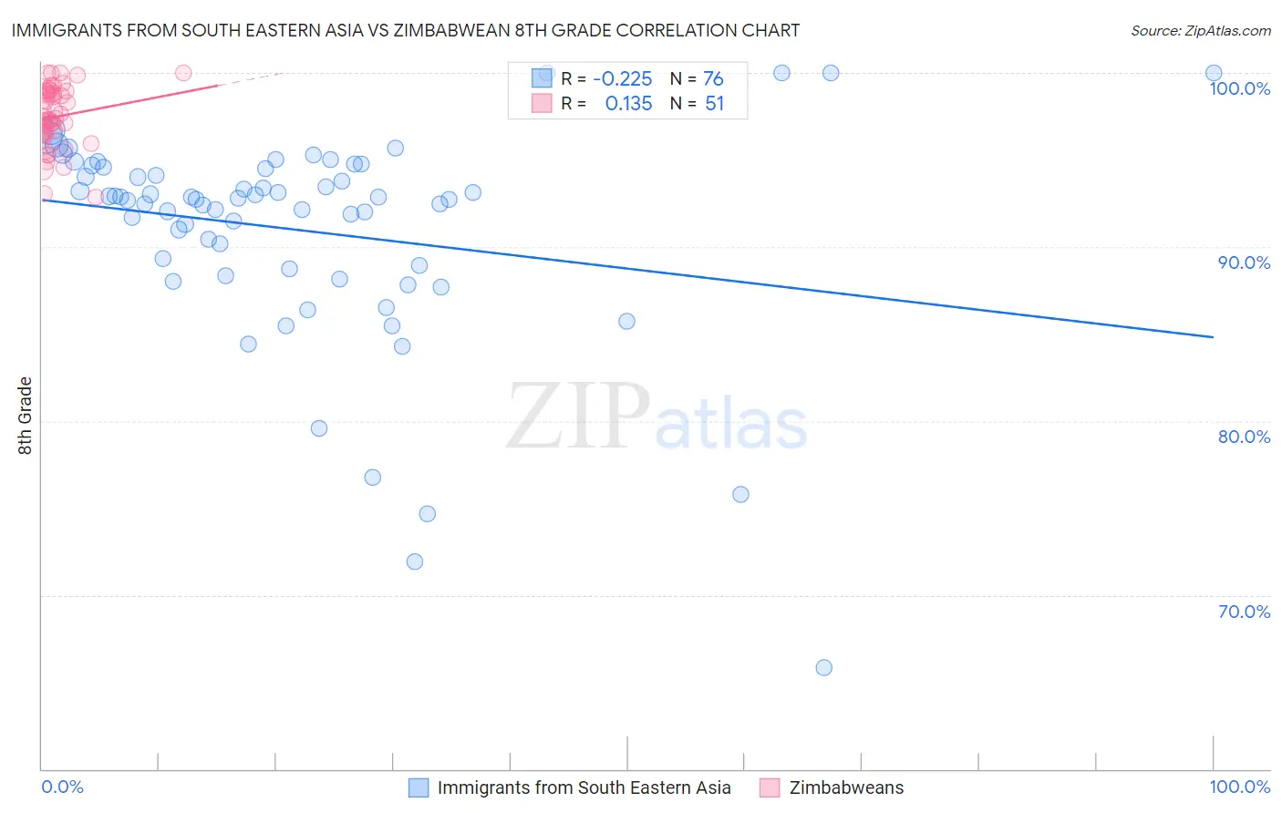 Immigrants from South Eastern Asia vs Zimbabwean 8th Grade