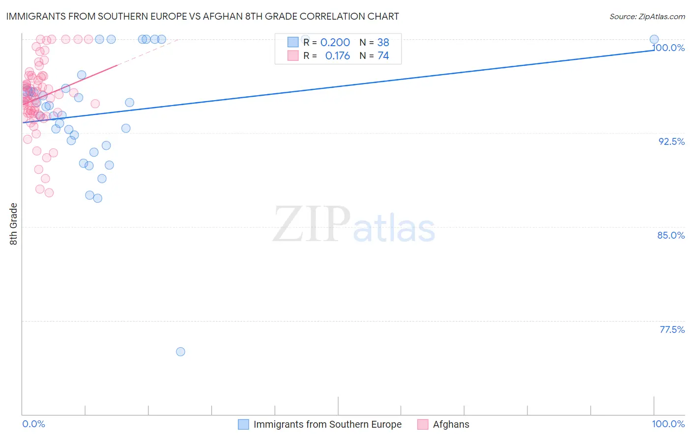 Immigrants from Southern Europe vs Afghan 8th Grade