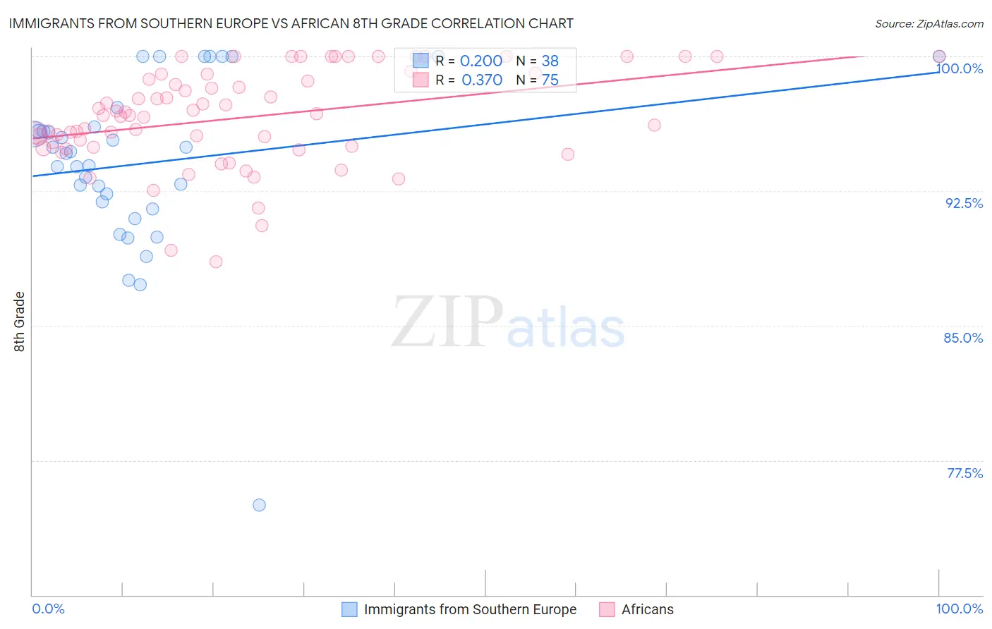 Immigrants from Southern Europe vs African 8th Grade