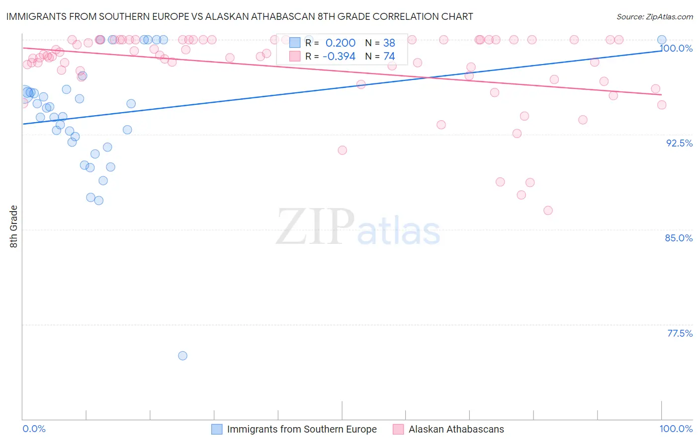 Immigrants from Southern Europe vs Alaskan Athabascan 8th Grade