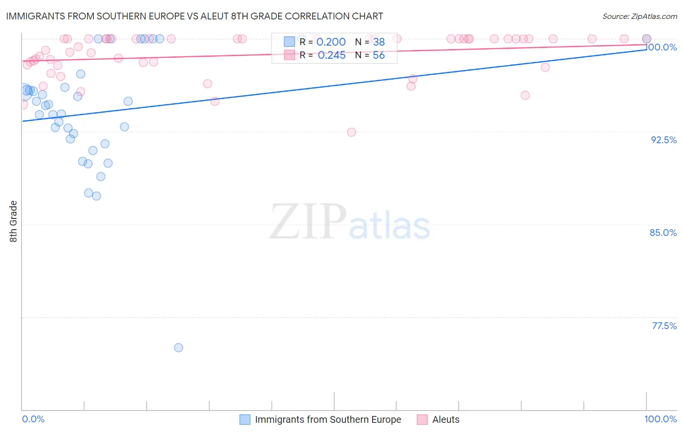 Immigrants from Southern Europe vs Aleut 8th Grade