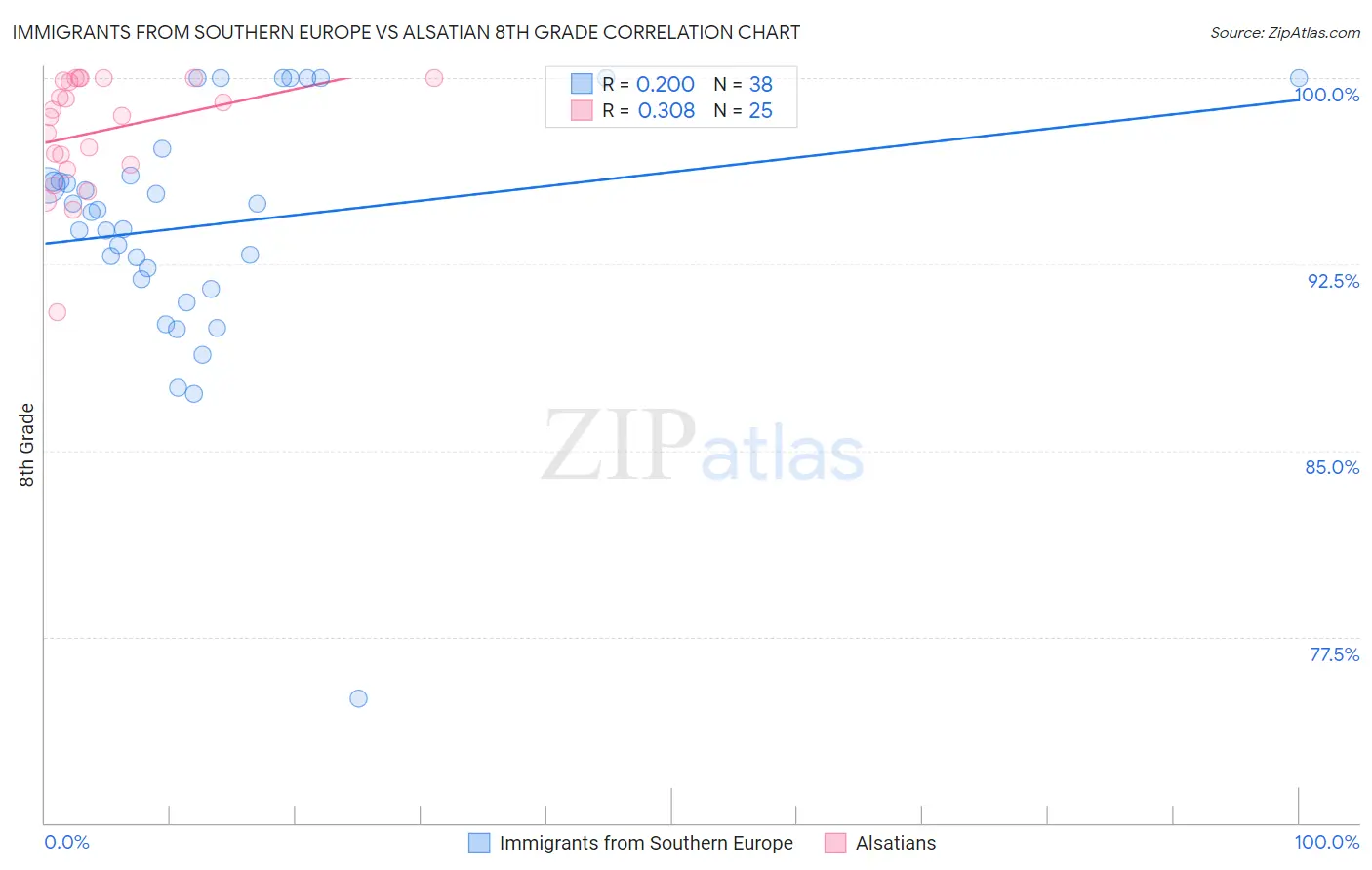 Immigrants from Southern Europe vs Alsatian 8th Grade