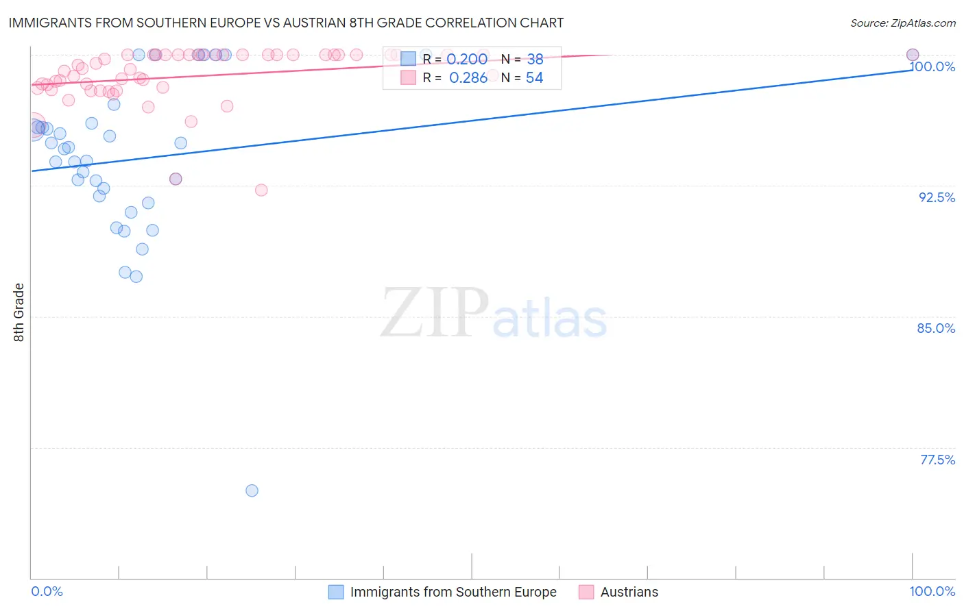 Immigrants from Southern Europe vs Austrian 8th Grade