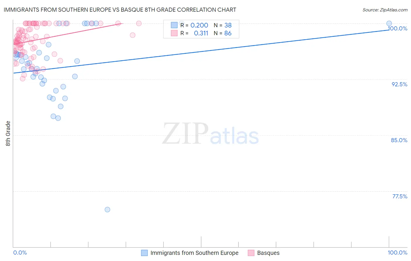Immigrants from Southern Europe vs Basque 8th Grade