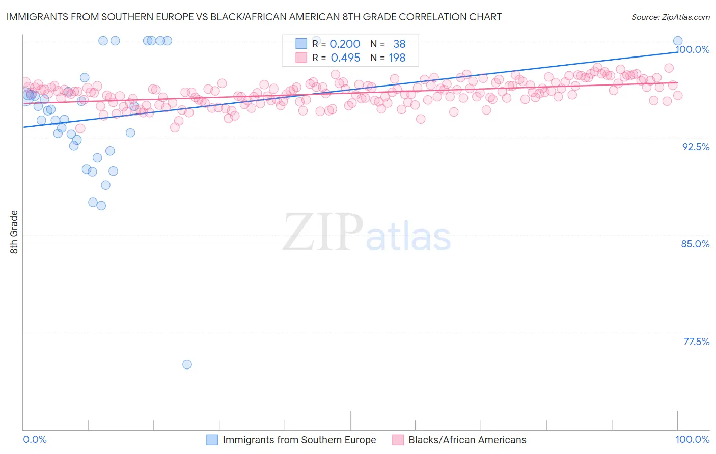 Immigrants from Southern Europe vs Black/African American 8th Grade