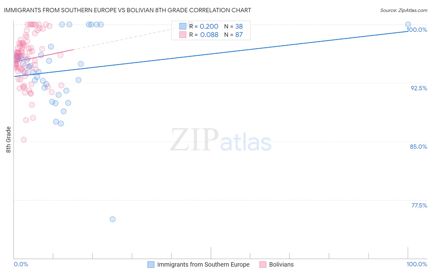 Immigrants from Southern Europe vs Bolivian 8th Grade